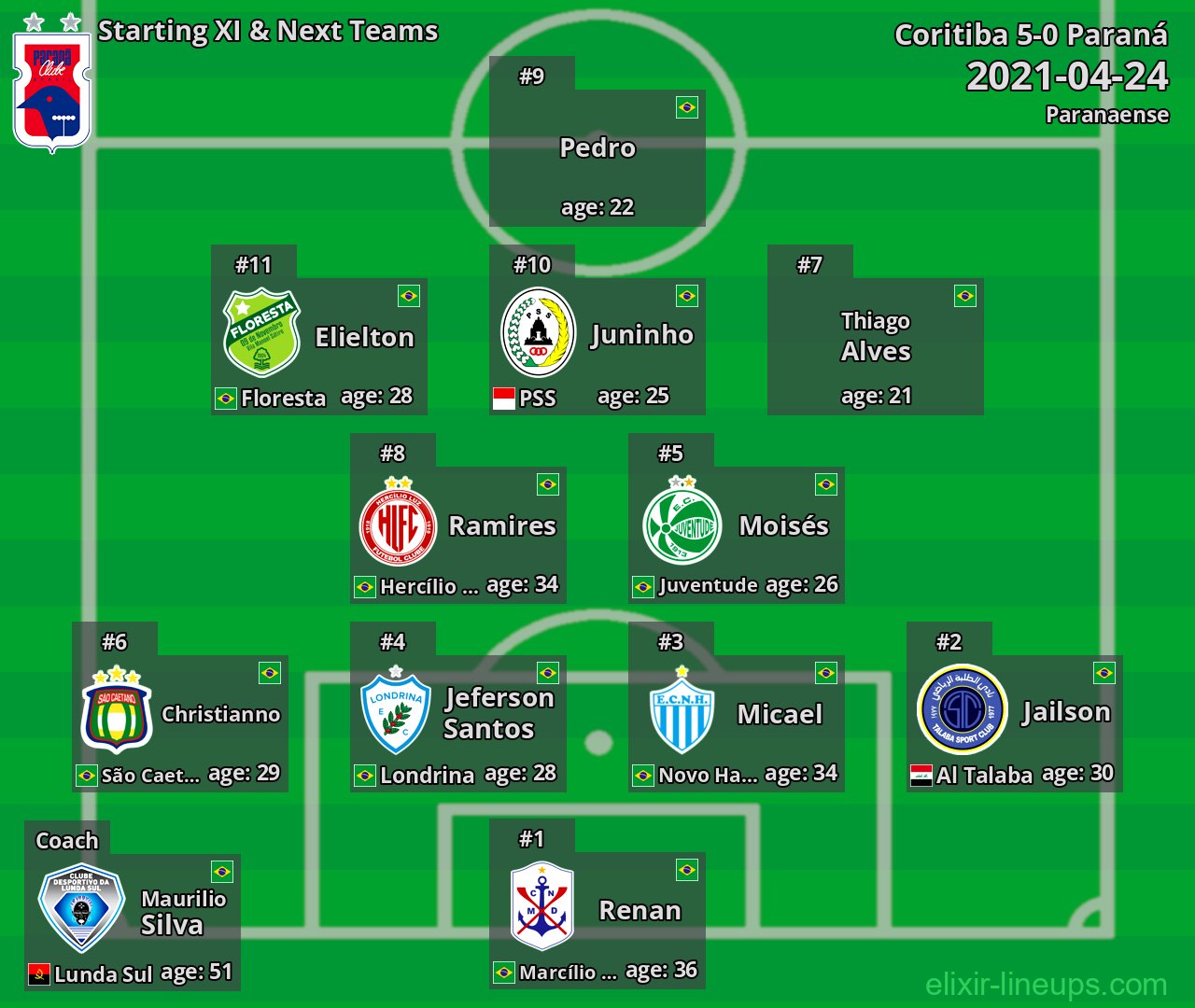 Paraná Starting XI & Next Teams 2021-04-24