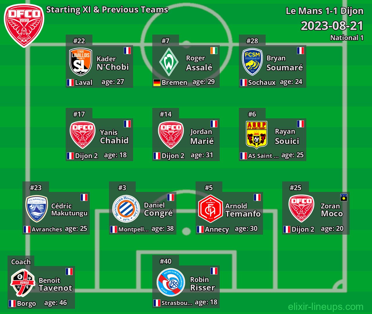 Dijon Starting XI & Previous Teams 2023-08-21