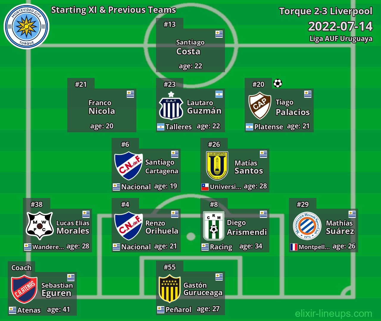 Torque Starting XI & Previous Teams 2022-07-14