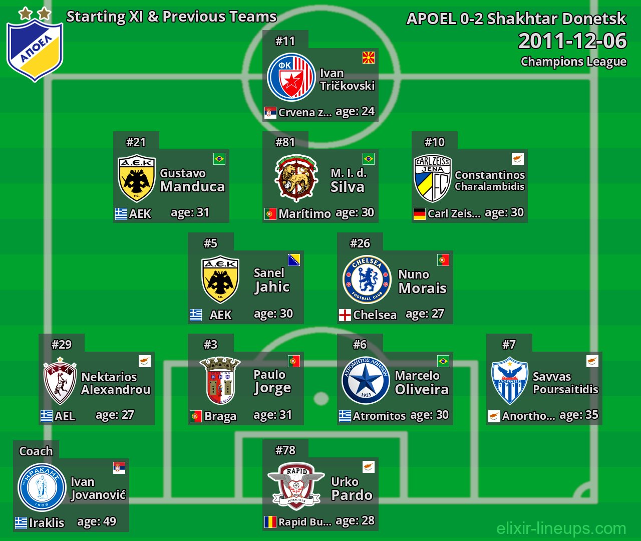 APOEL Starting XI & Previous Teams 2011-12-06