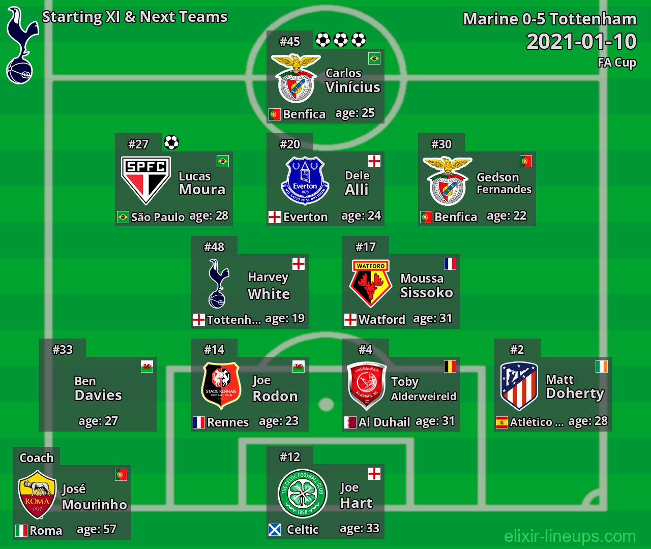 Tottenham Starting XI & Next Teams 2021-01-10