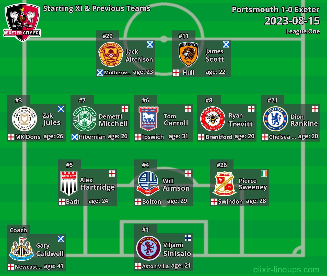 Exeter Starting XI & Previous Teams 2023-08-15