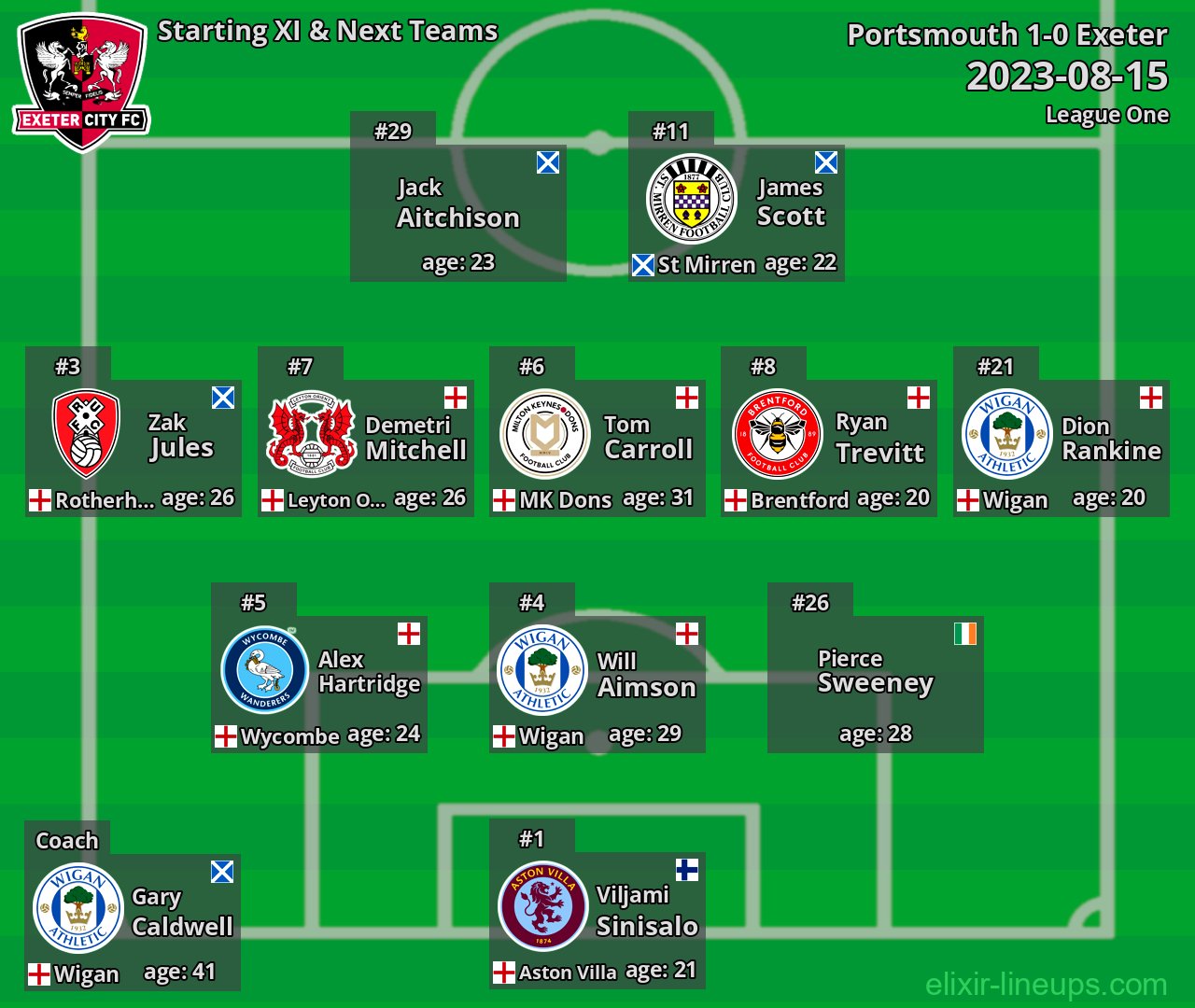 Exeter Starting XI & Next Teams 2023-08-15