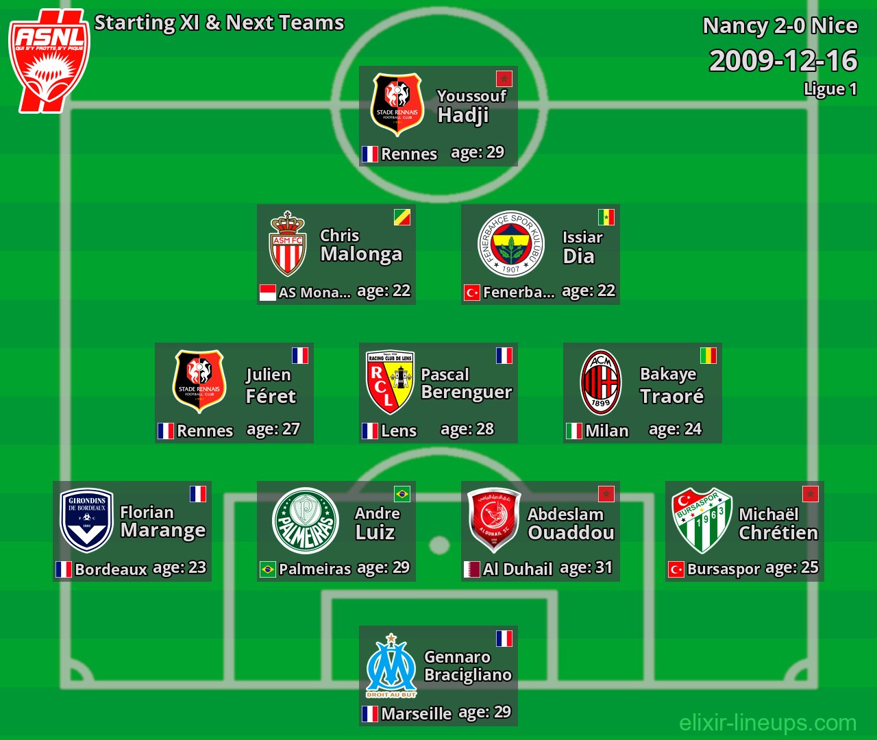 Nancy Starting XI & Next Teams 2009-12-16