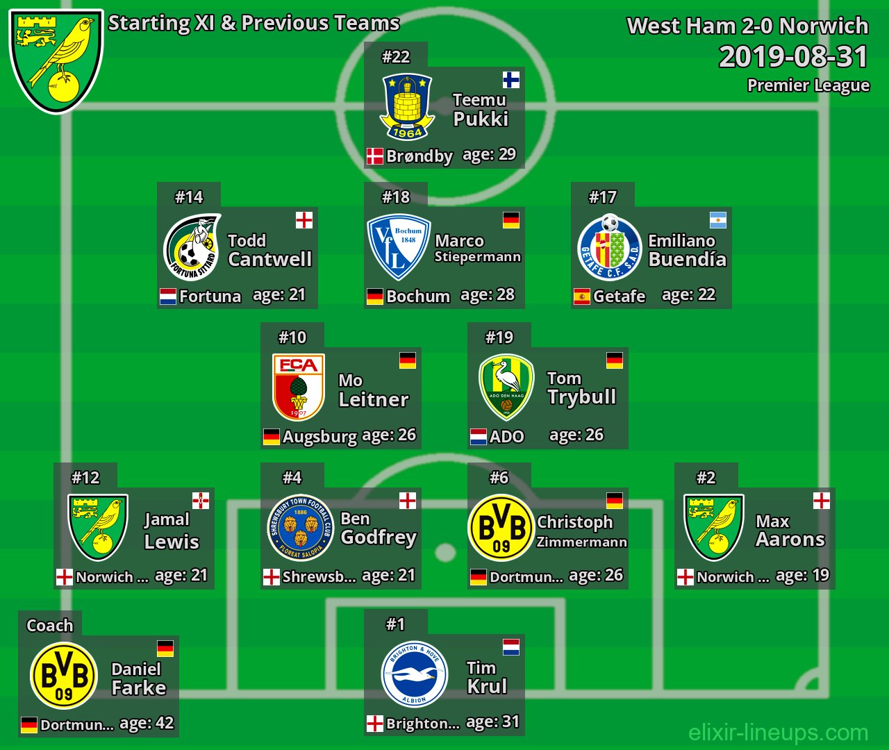 Norwich Starting XI & Previous Teams 2019-08-31