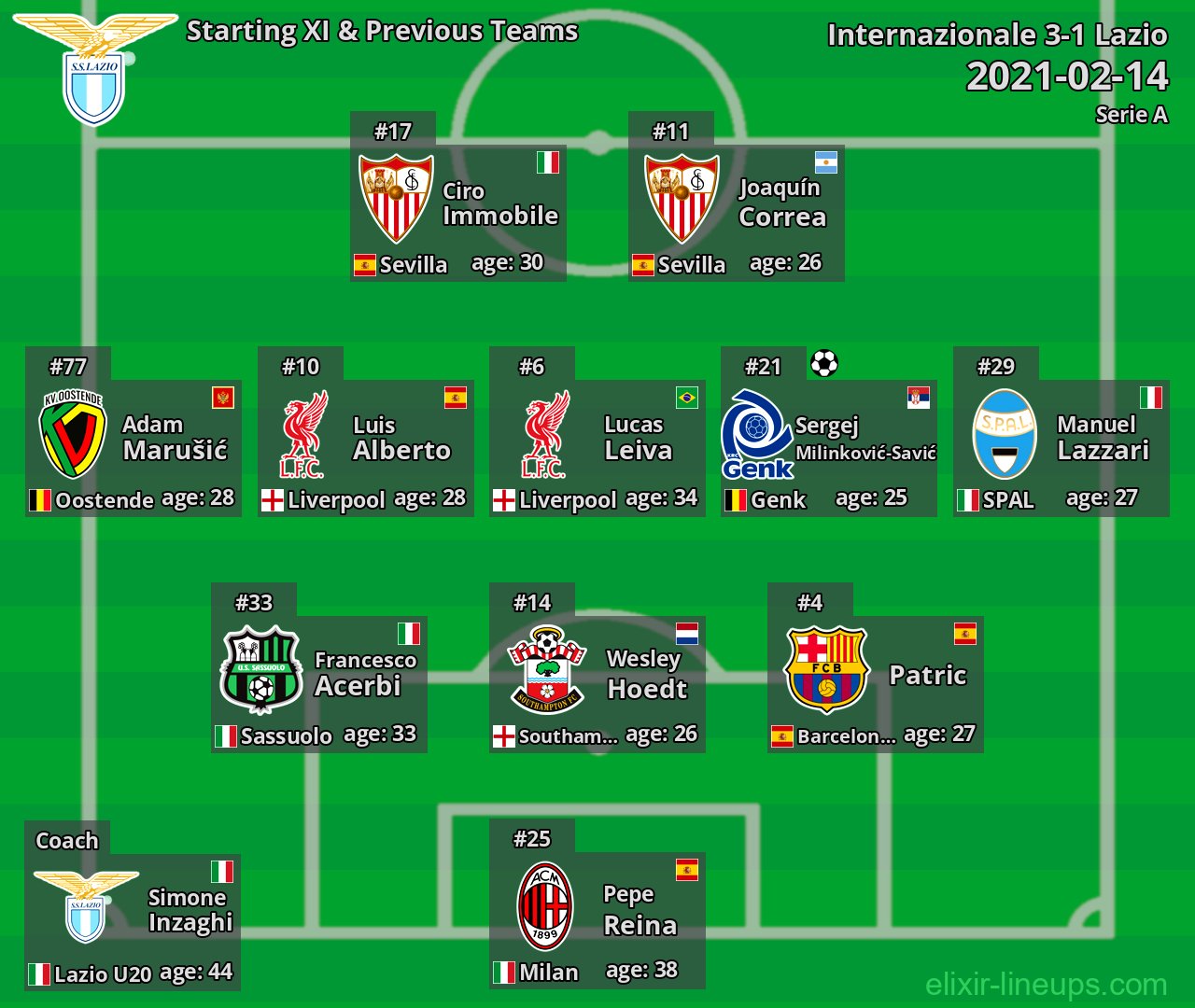 Lazio Starting XI & Previous Teams 2021-02-14