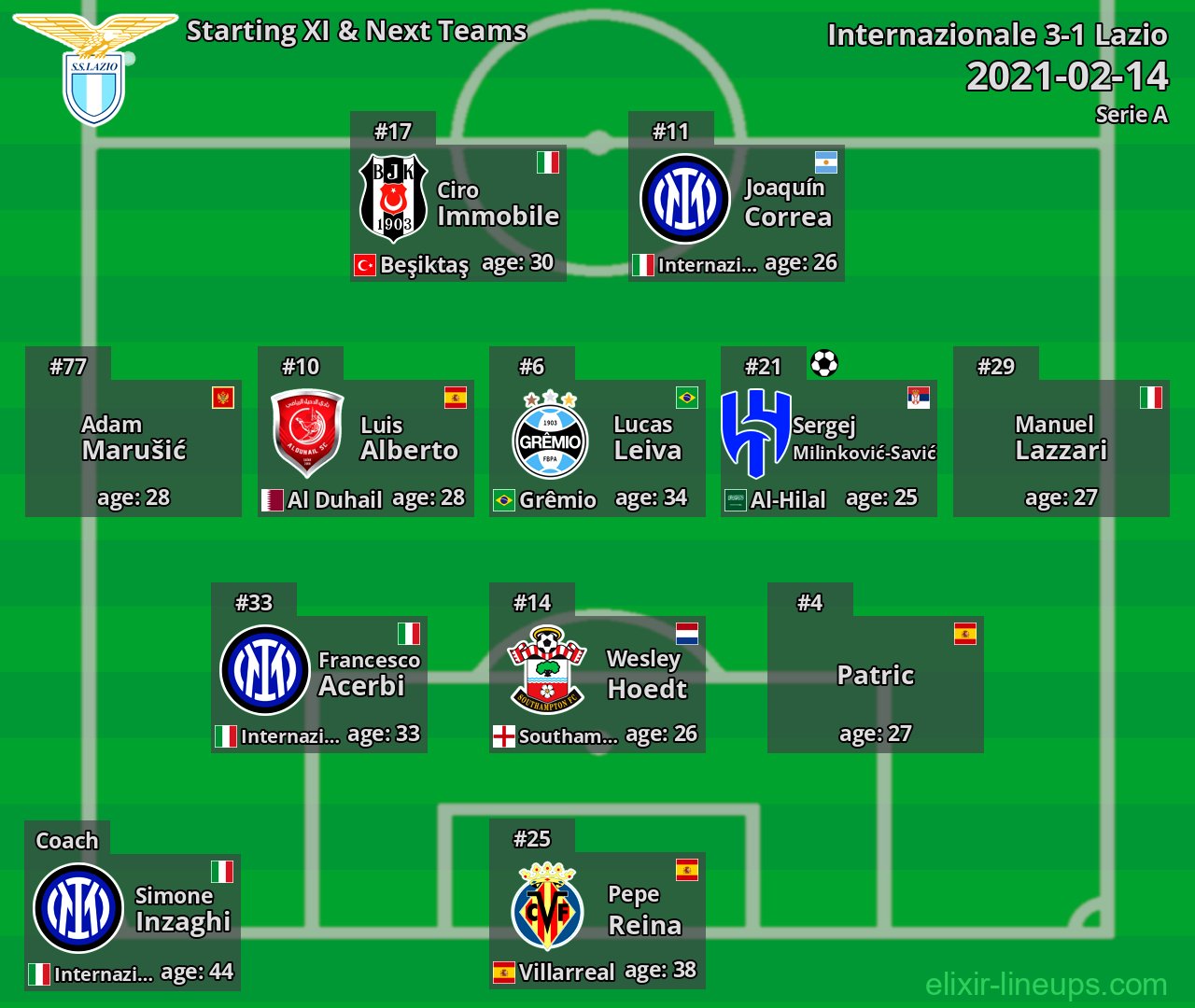 Lazio Starting XI & Next Teams 2021-02-14