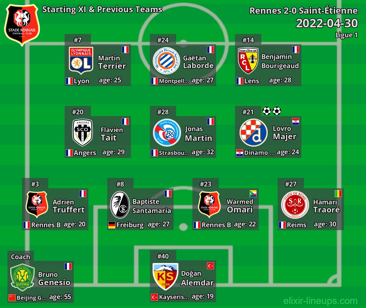Rennes Starting XI & Previous Teams 2022-04-30