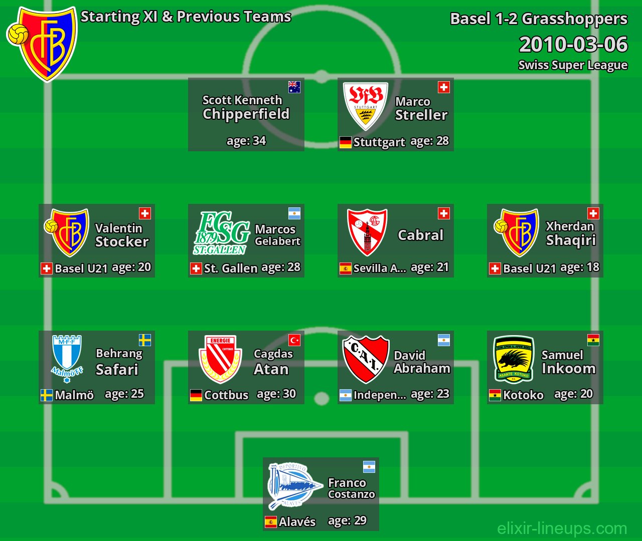 Basel Starting XI & Previous Teams 2010-03-06