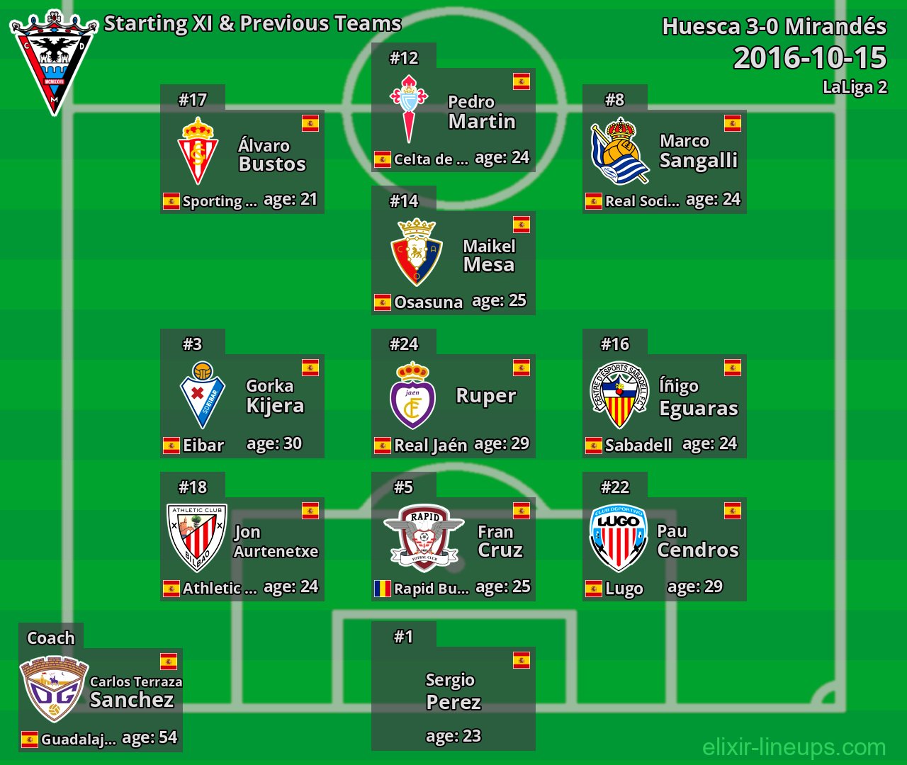 Mirandés Starting XI & Previous Teams 2016-10-15
