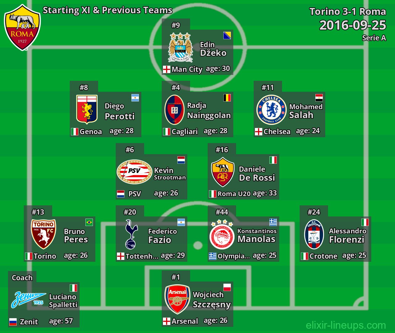 Roma Starting XI & Previous Teams 2016-09-25