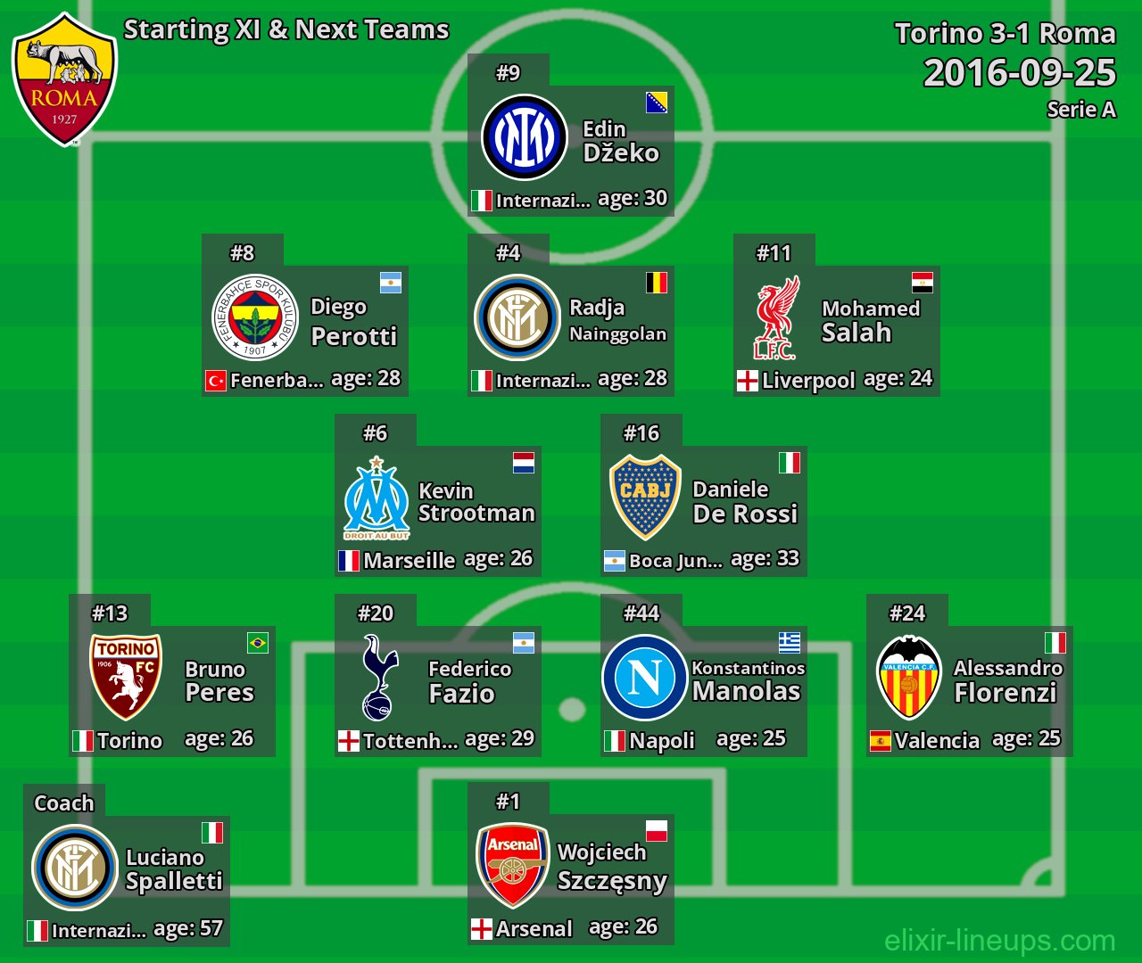 Roma Starting XI & Next Teams 2016-09-25