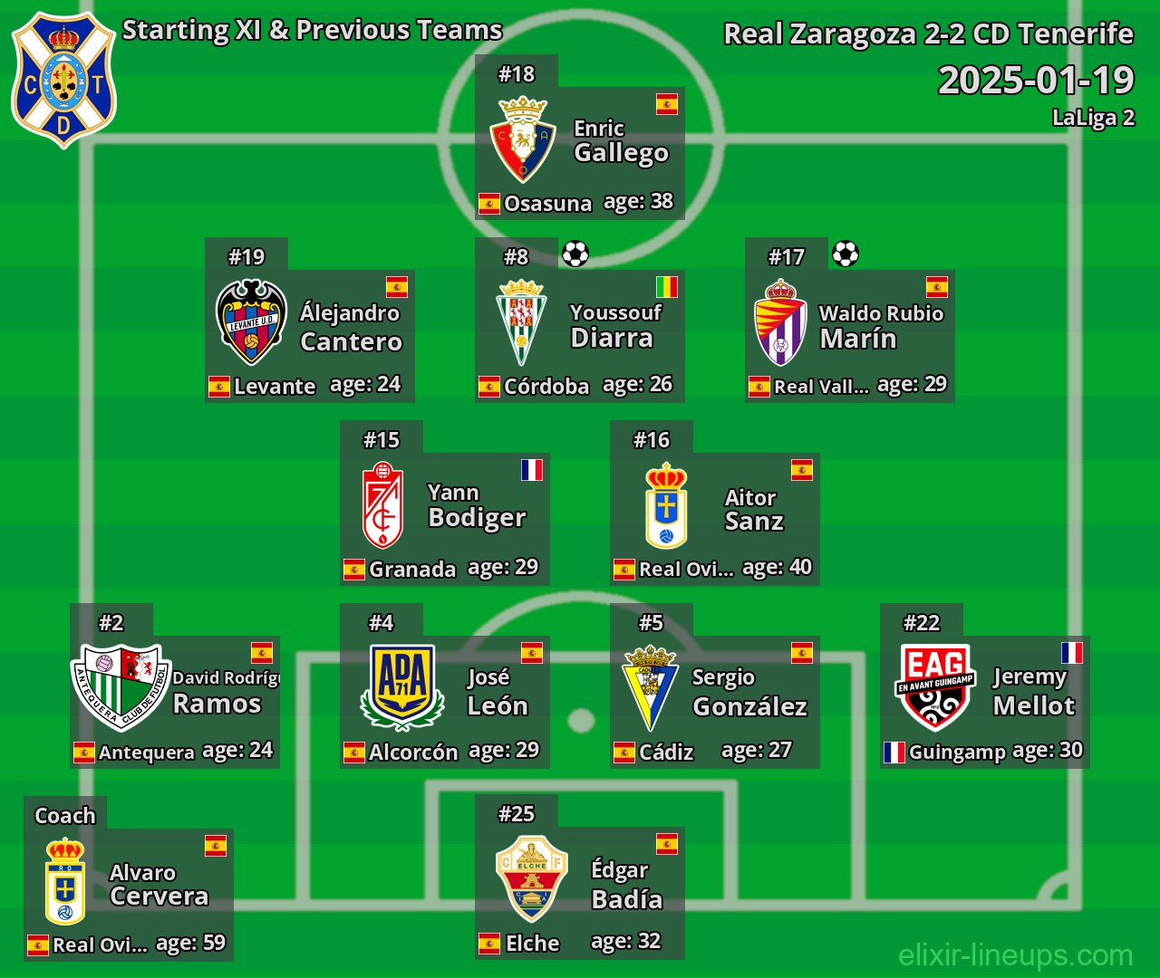 CD Tenerife Starting XI & Previous Teams 2025-01-19