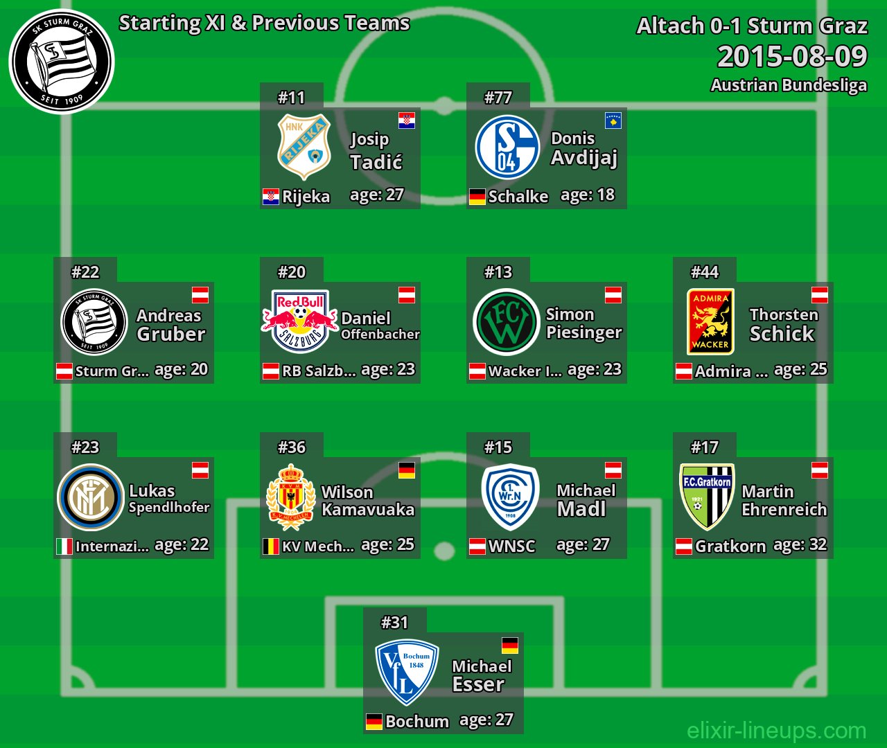 Sturm Graz Starting XI & Previous Teams 2015-08-09