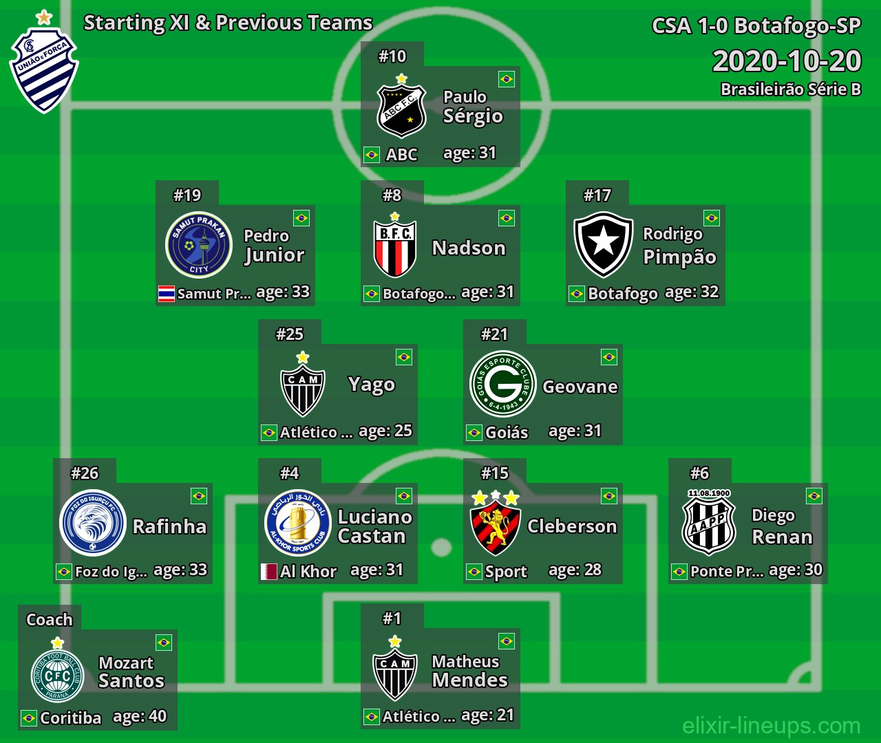 CSA Starting XI & Previous Teams 2020-10-20