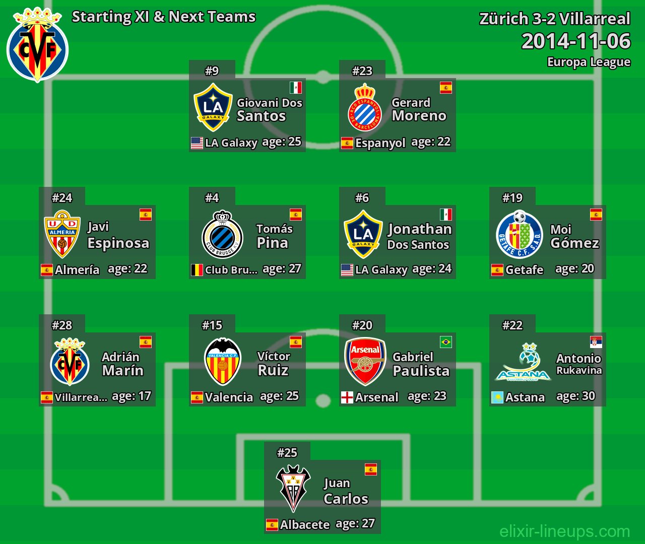 Villarreal Starting XI & Next Teams 2014-11-06