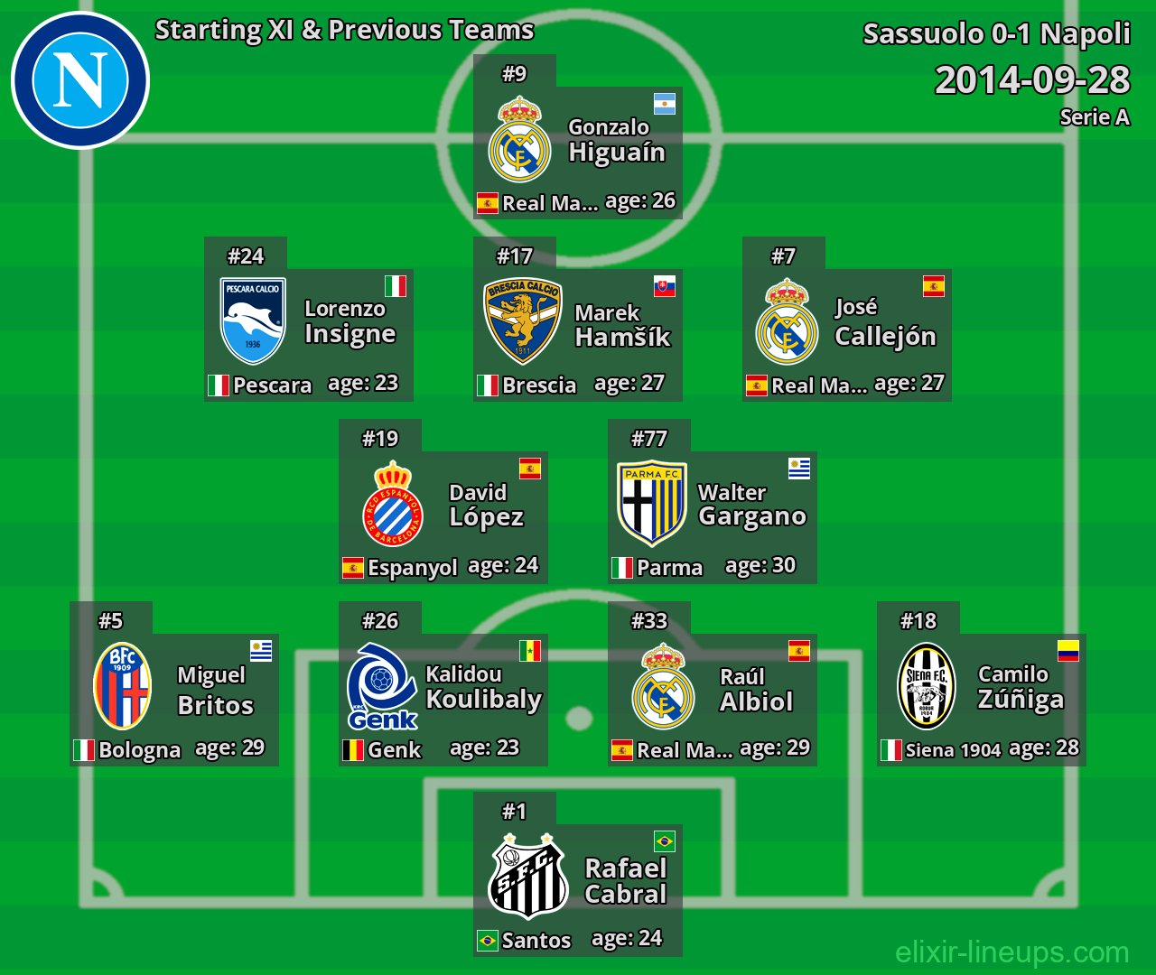 Napoli Starting XI & Previous Teams 2014-09-28