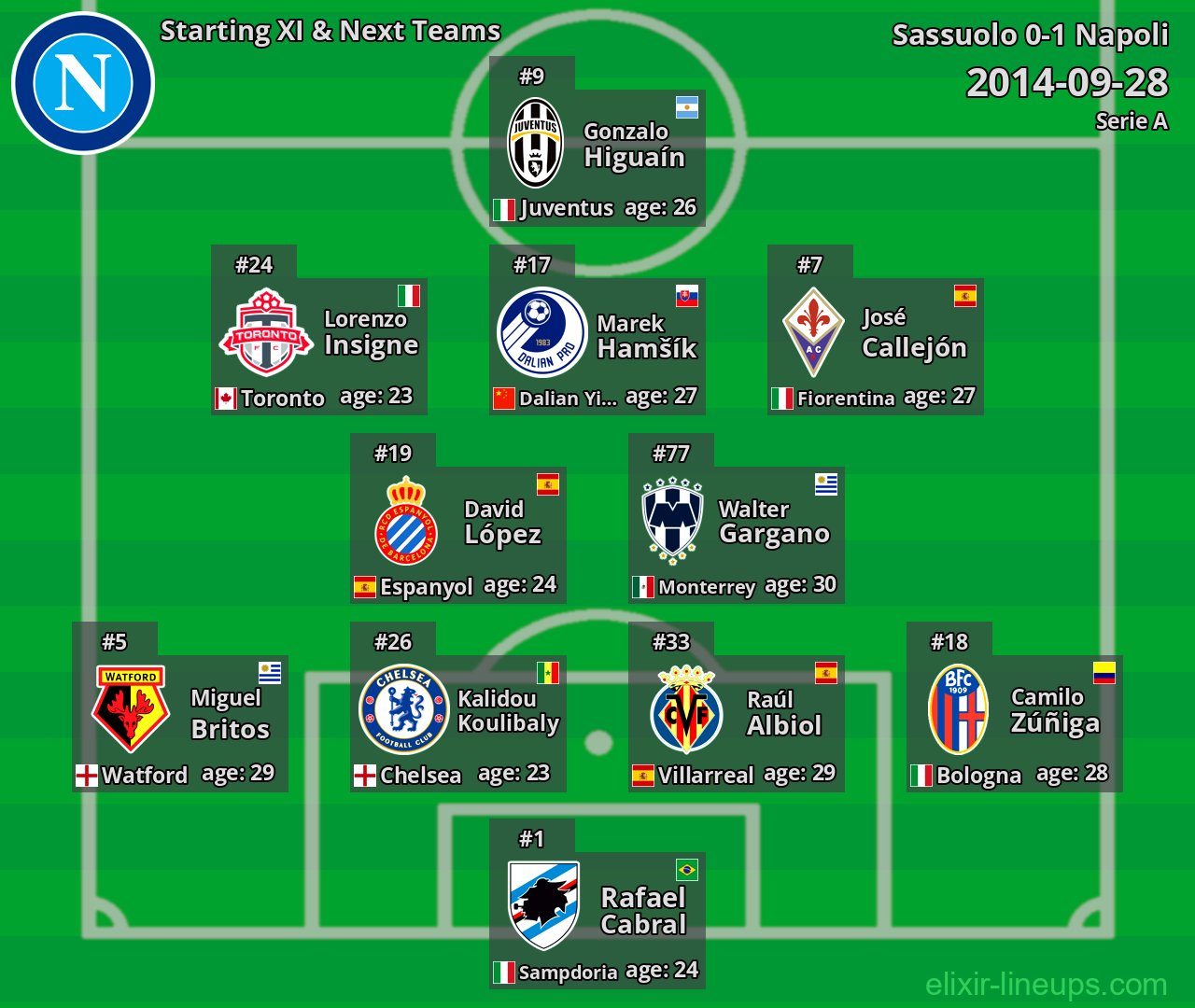 Napoli Starting XI & Next Teams 2014-09-28