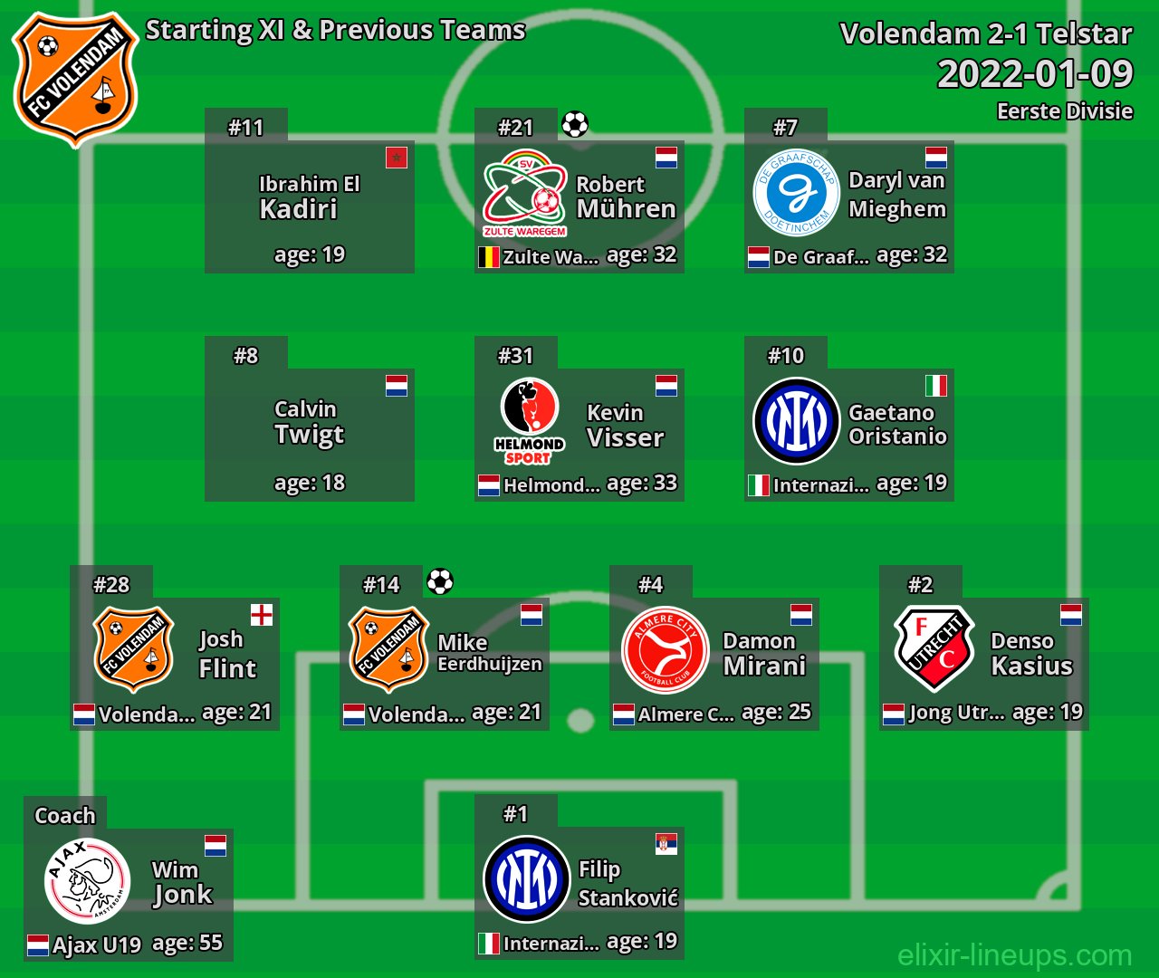 Volendam Starting XI & Previous Teams 2022-01-09