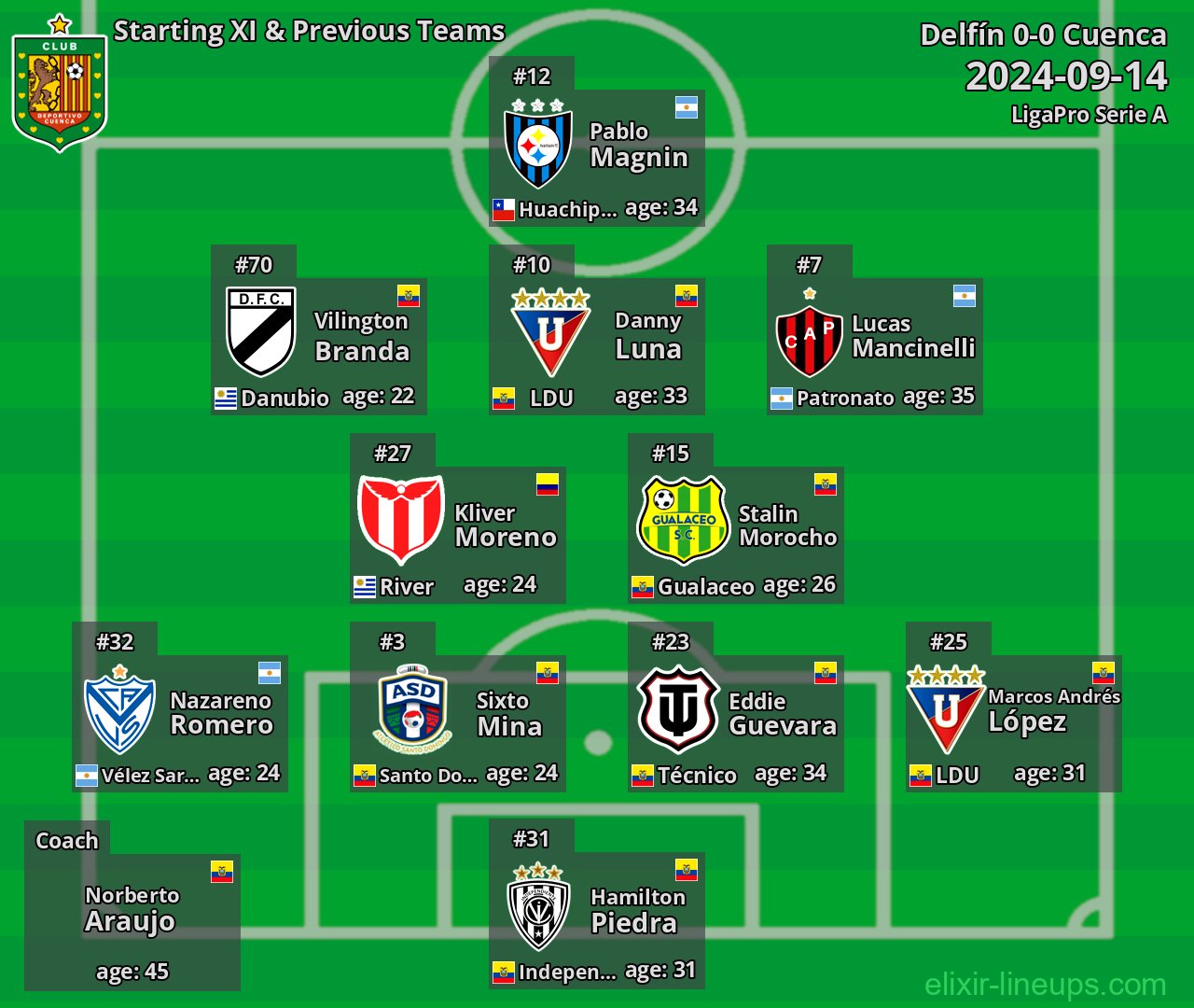 Cuenca Starting XI & Previous Teams 2024-09-14