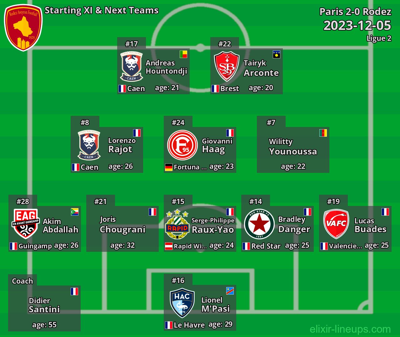 Rodez Starting XI & Next Teams 2023-12-05