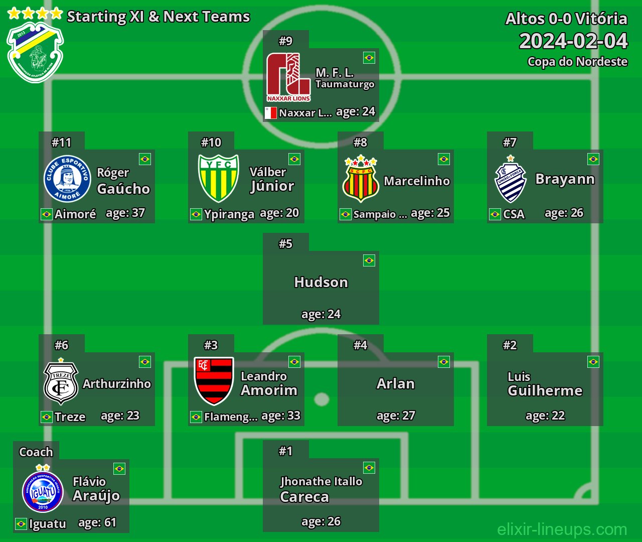 Altos Starting XI & Next Teams 2024-02-04