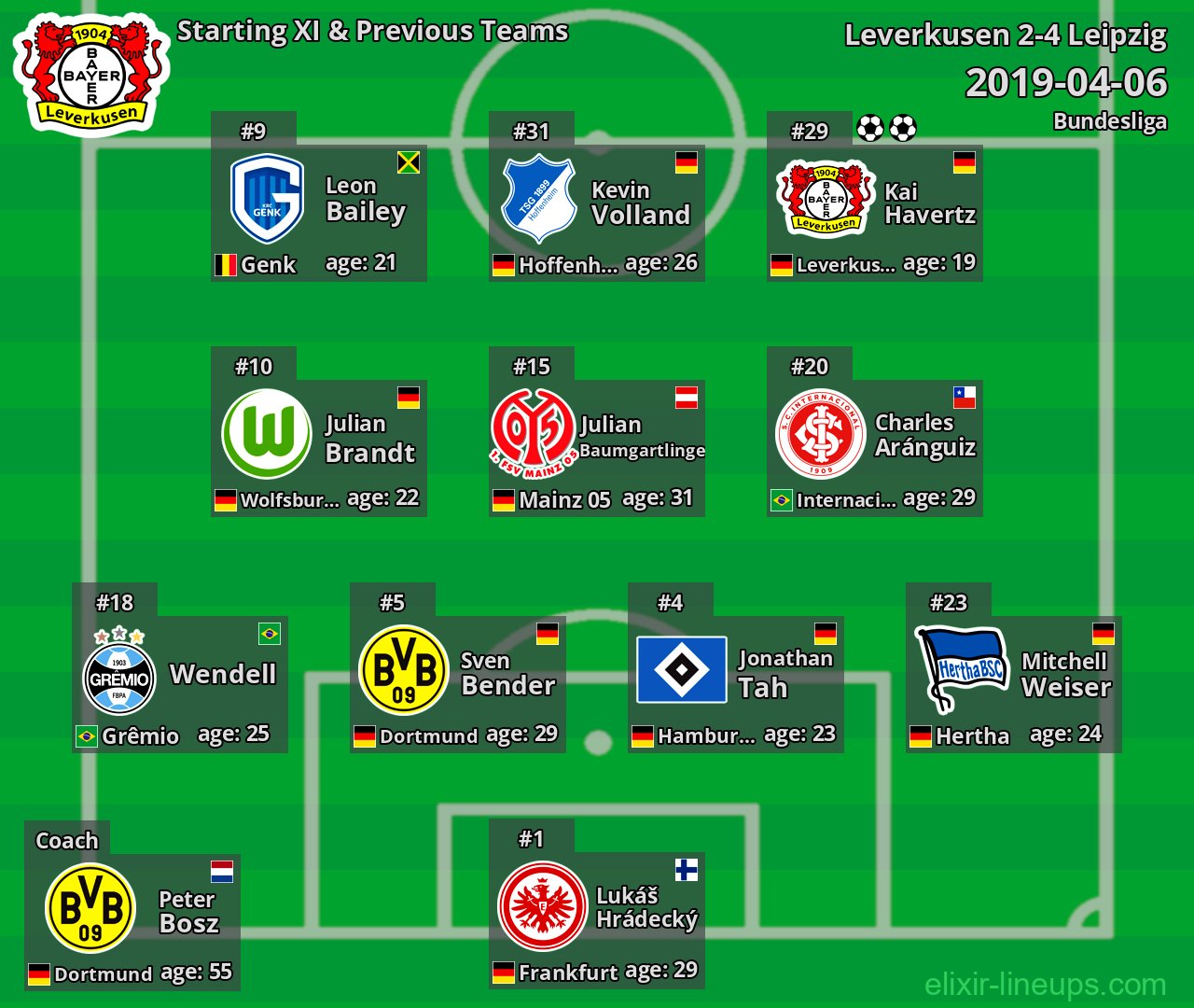 Leverkusen Starting XI & Previous Teams 2019-04-06