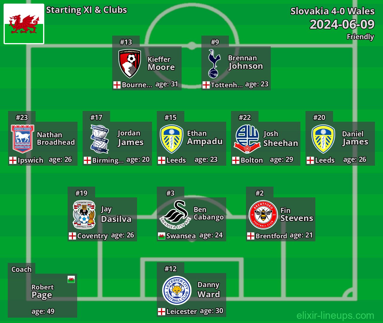Wales Starting XI 2024-06-09