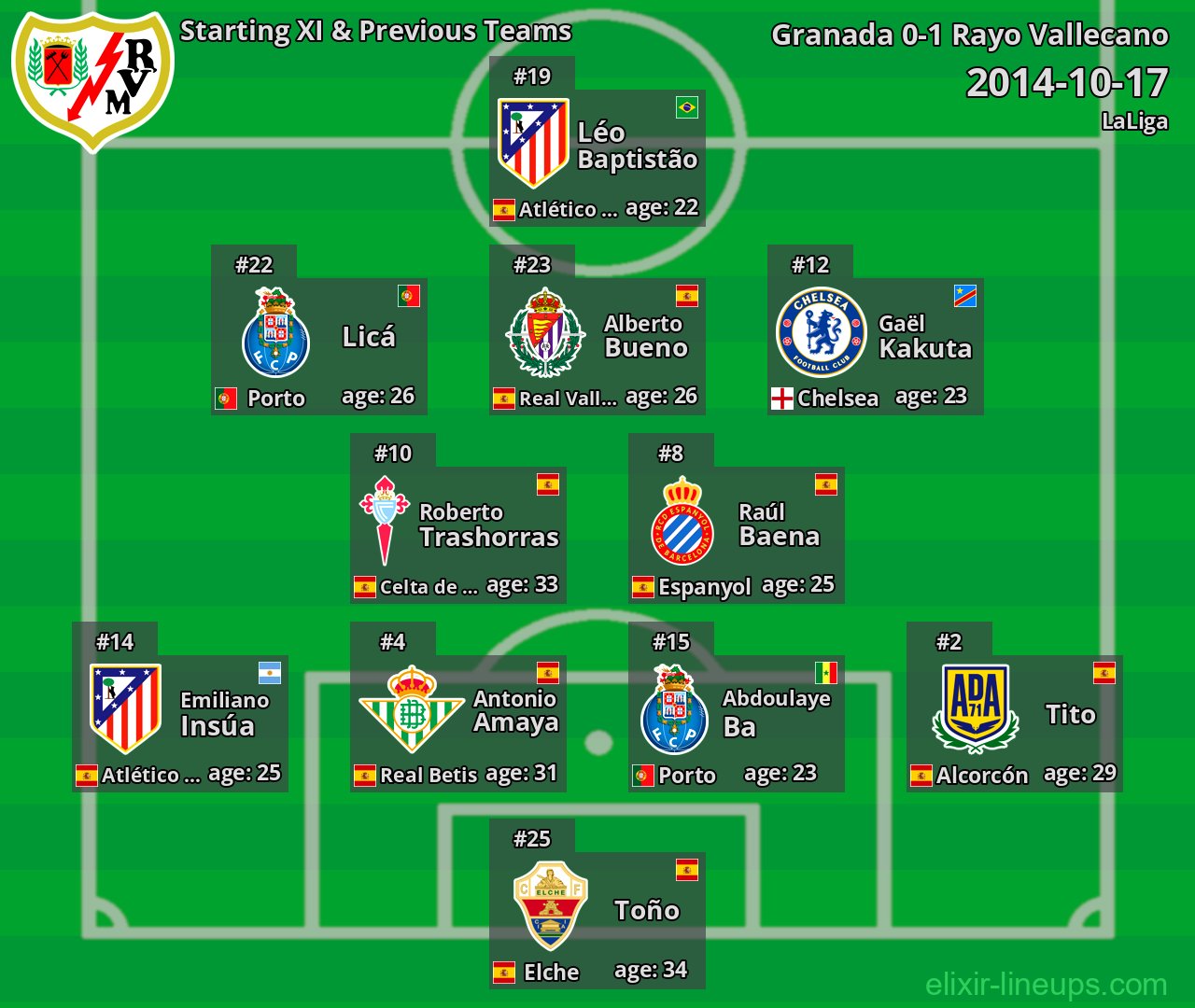 Rayo Vallecano Starting XI & Previous Teams 2014-10-17