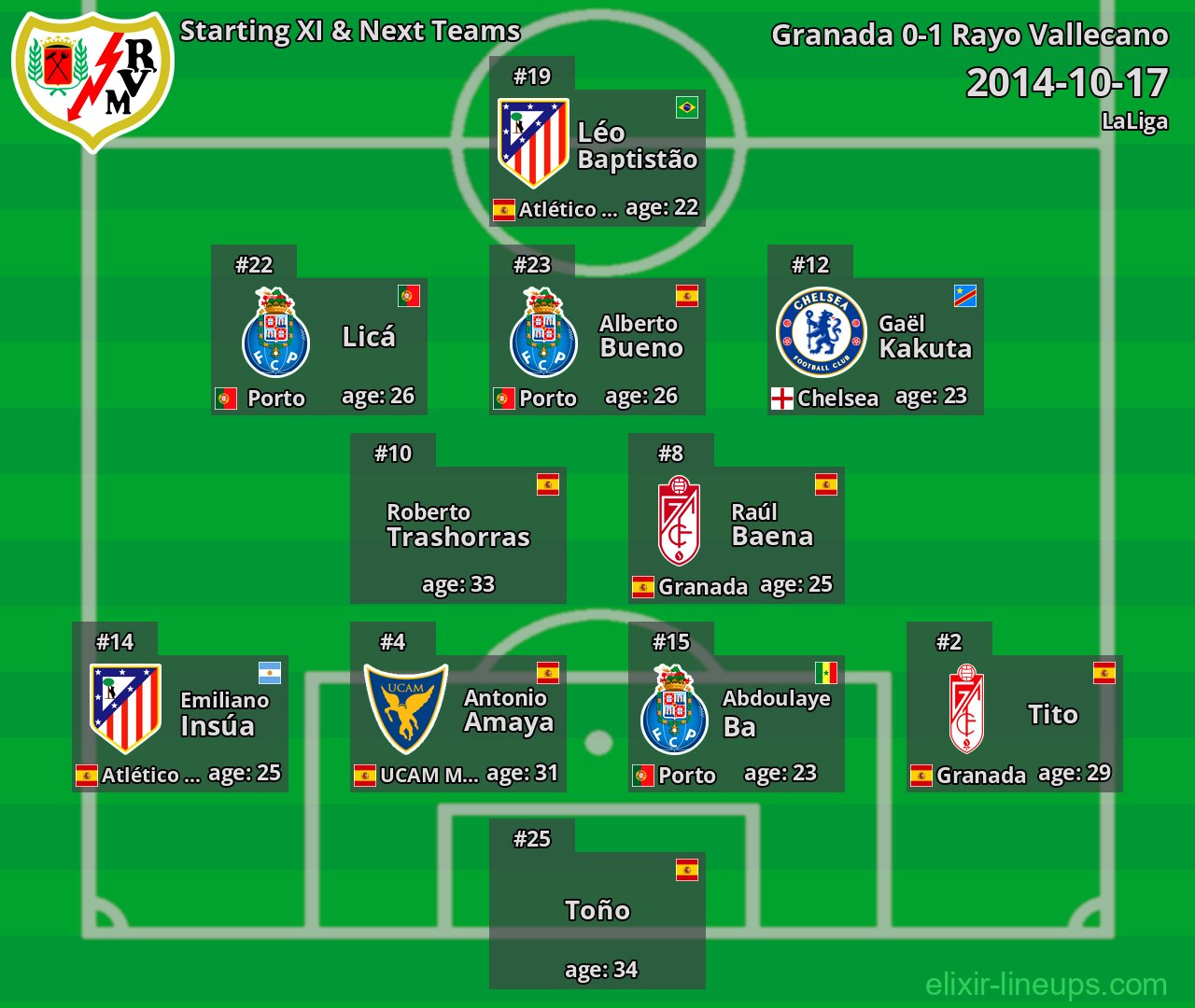 Rayo Vallecano Starting XI & Next Teams 2014-10-17