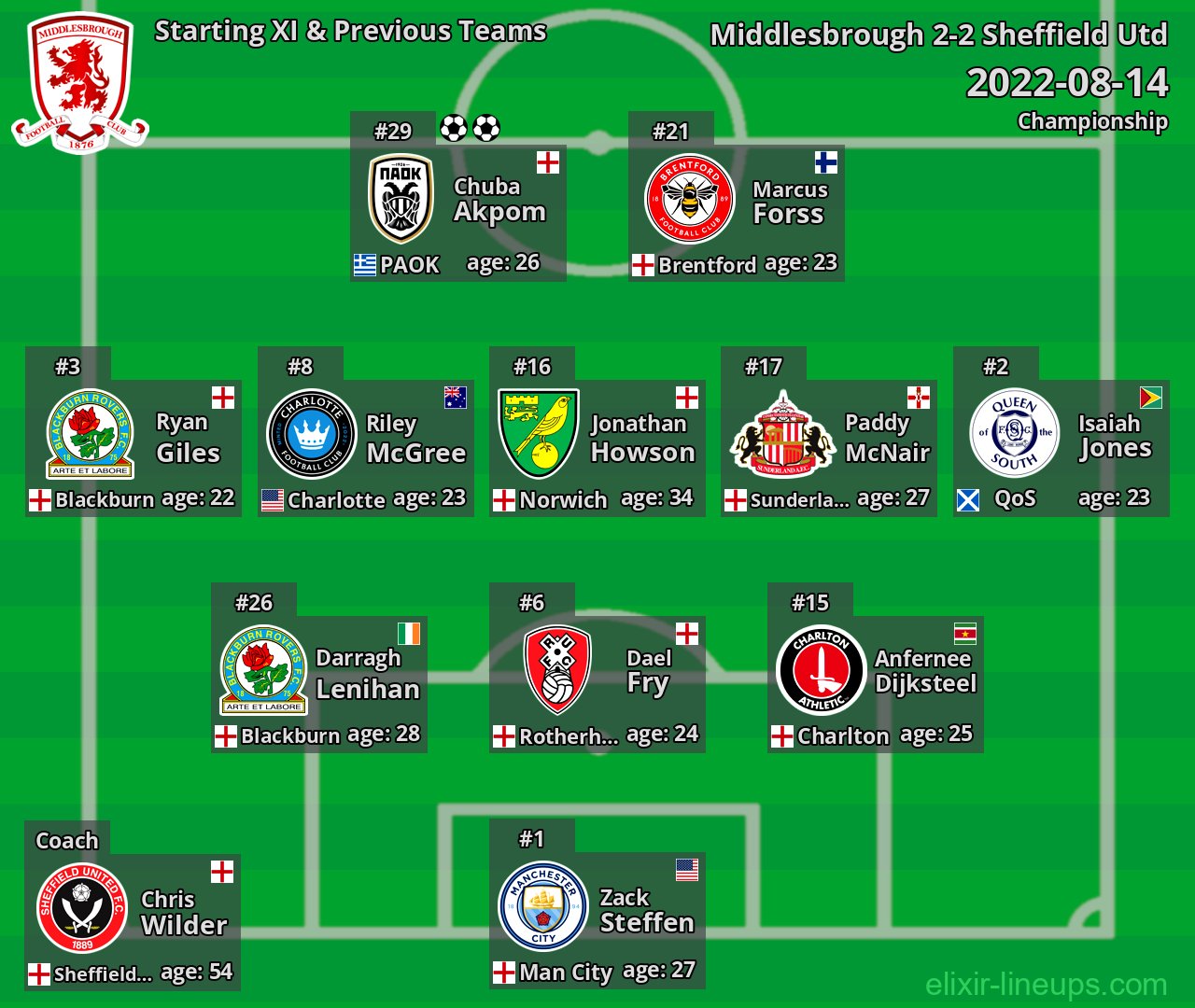 Middlesbrough Starting XI & Previous Teams 2022-08-14