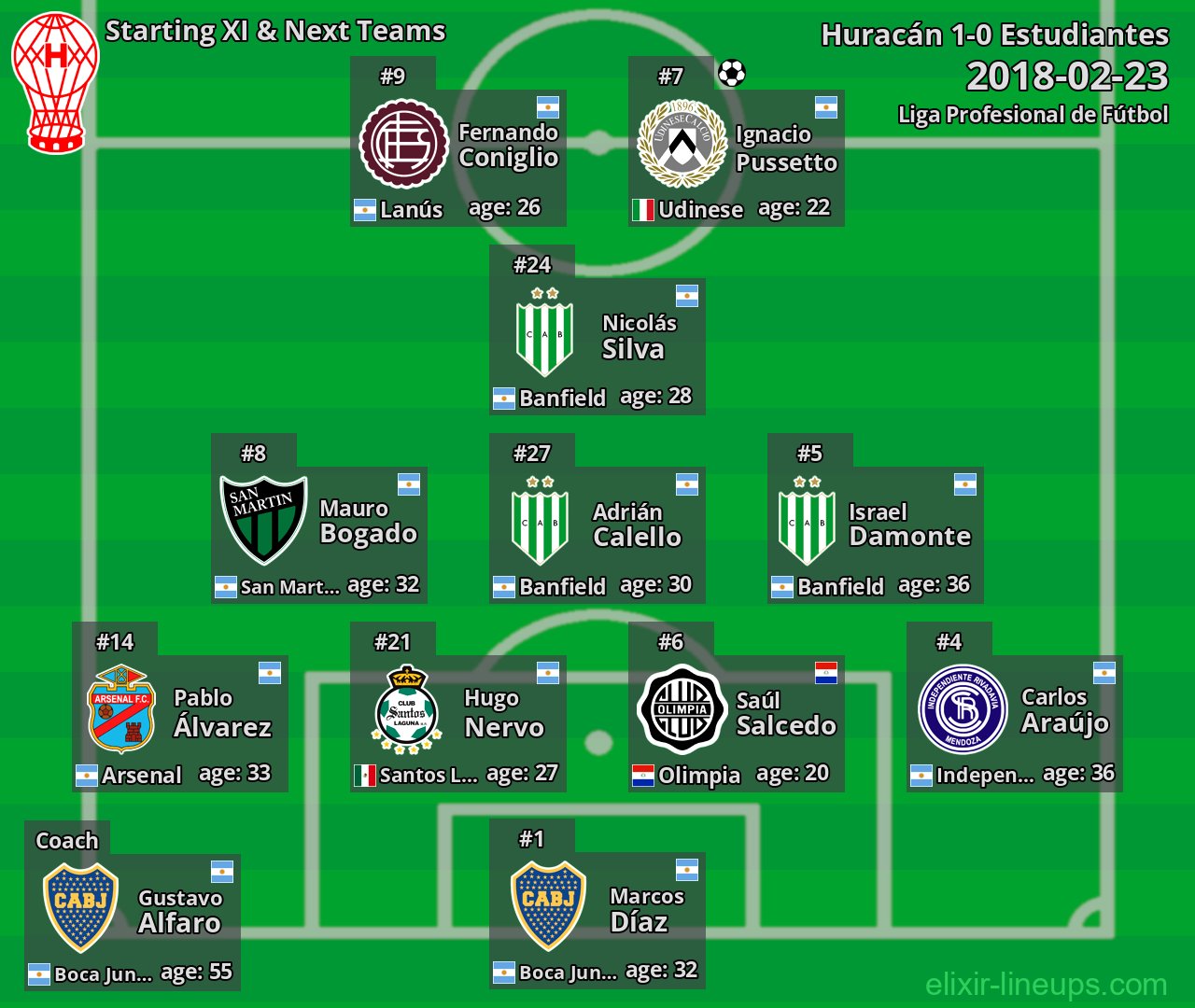 Huracán Starting XI & Next Teams 2018-02-23