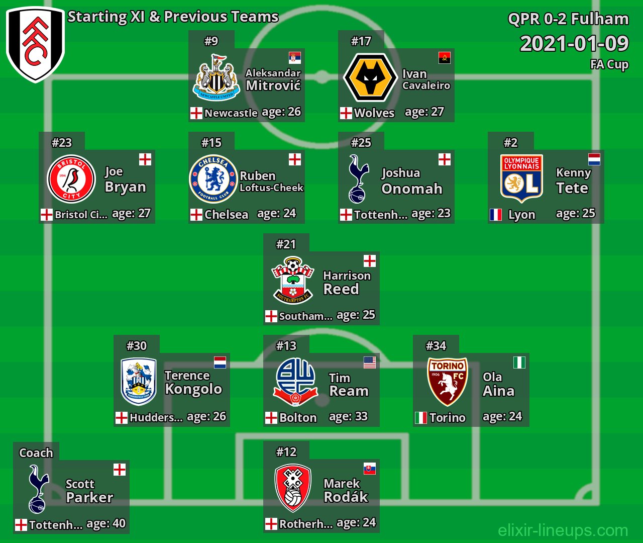 Fulham Starting XI & Previous Teams 2021-01-09