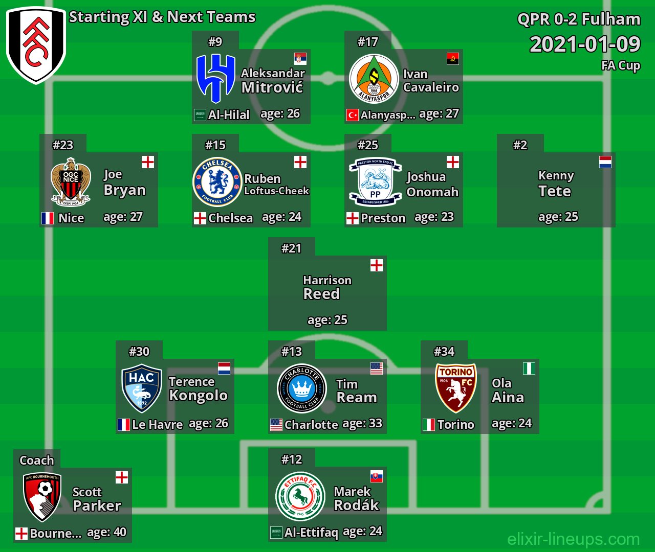 Fulham Starting XI & Next Teams 2021-01-09