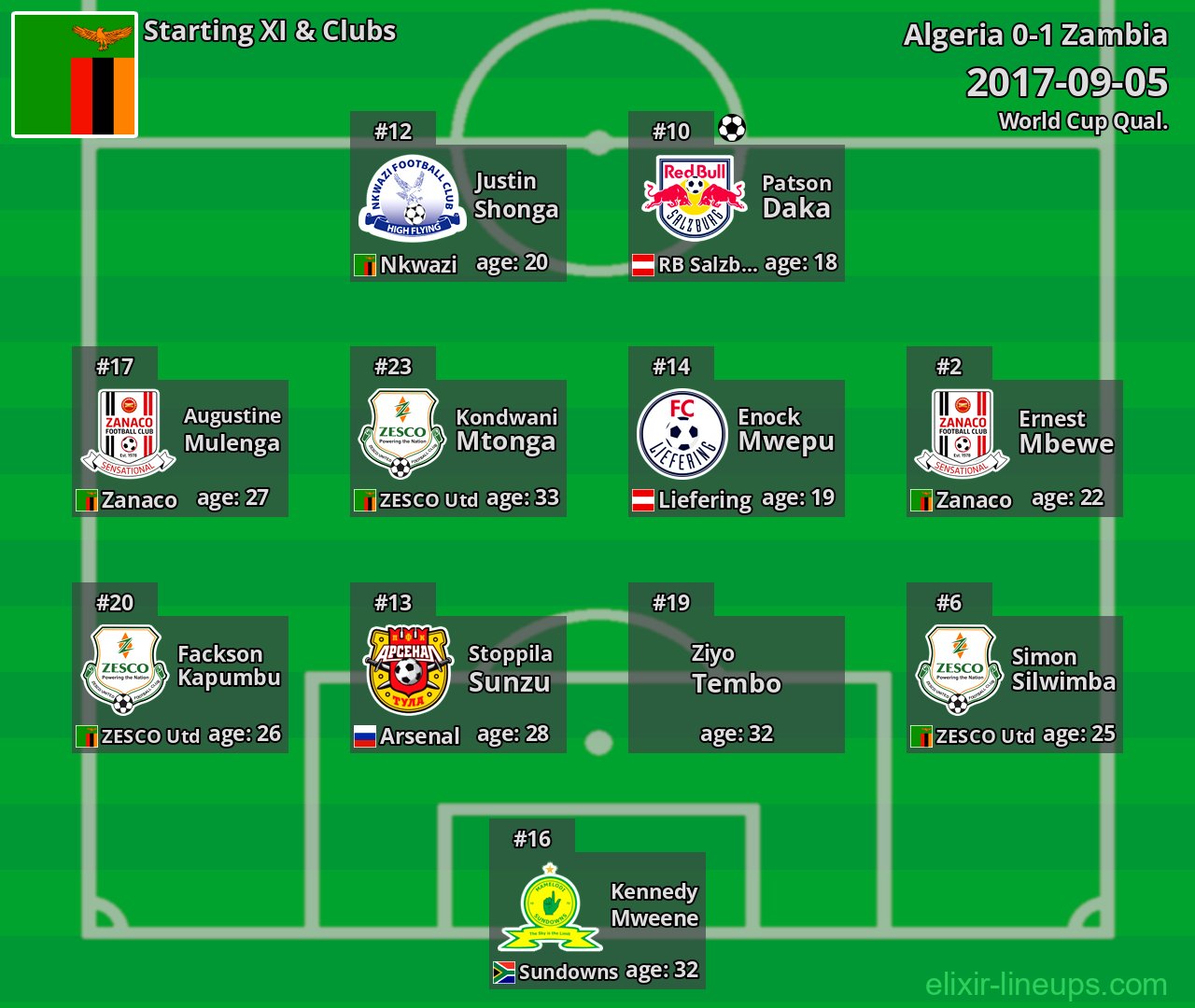 Zambia Starting XI 2017-09-05