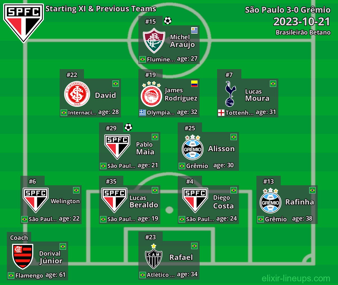 São Paulo Starting XI & Previous Teams 2023-10-21