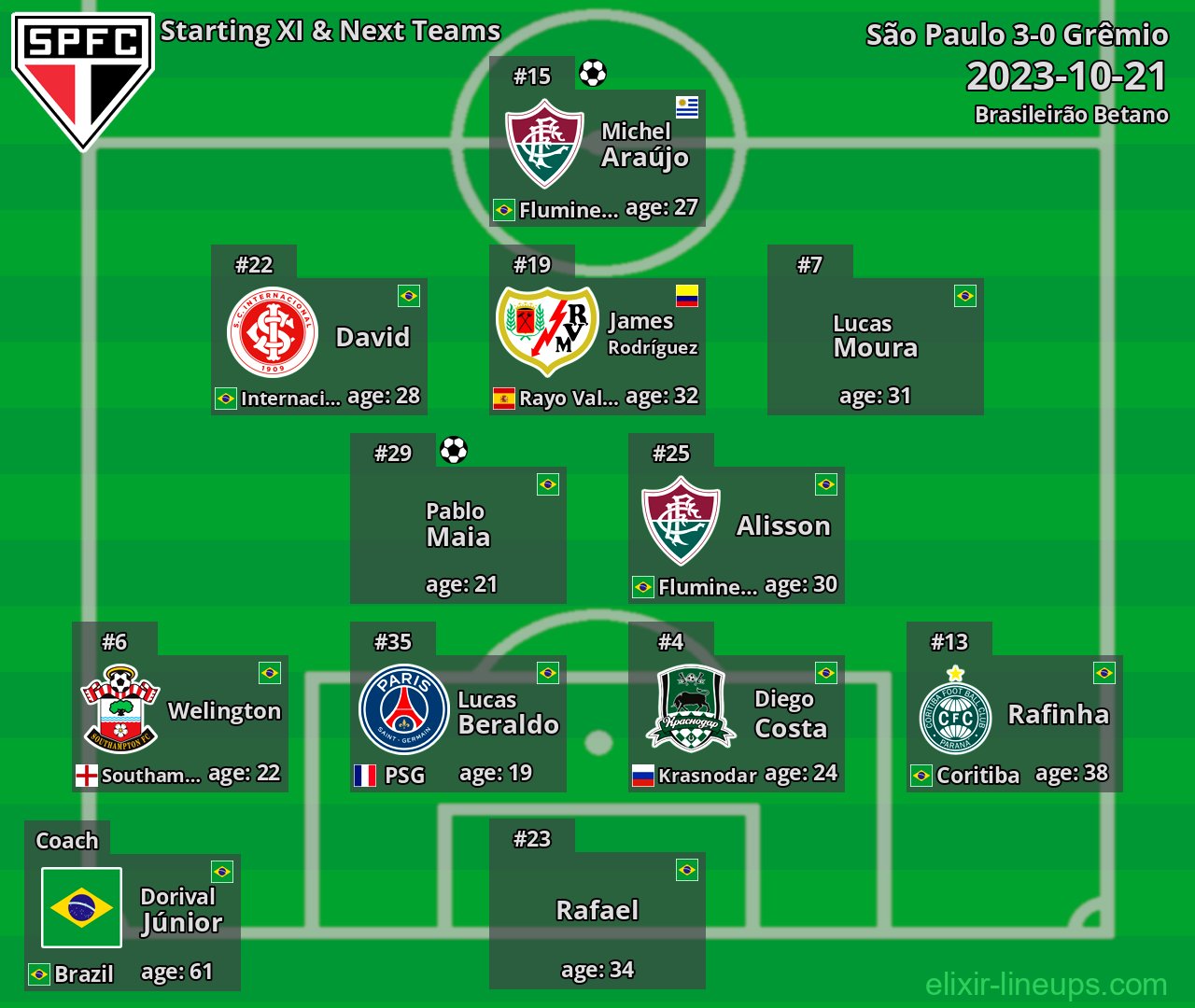São Paulo Starting XI & Next Teams 2023-10-21