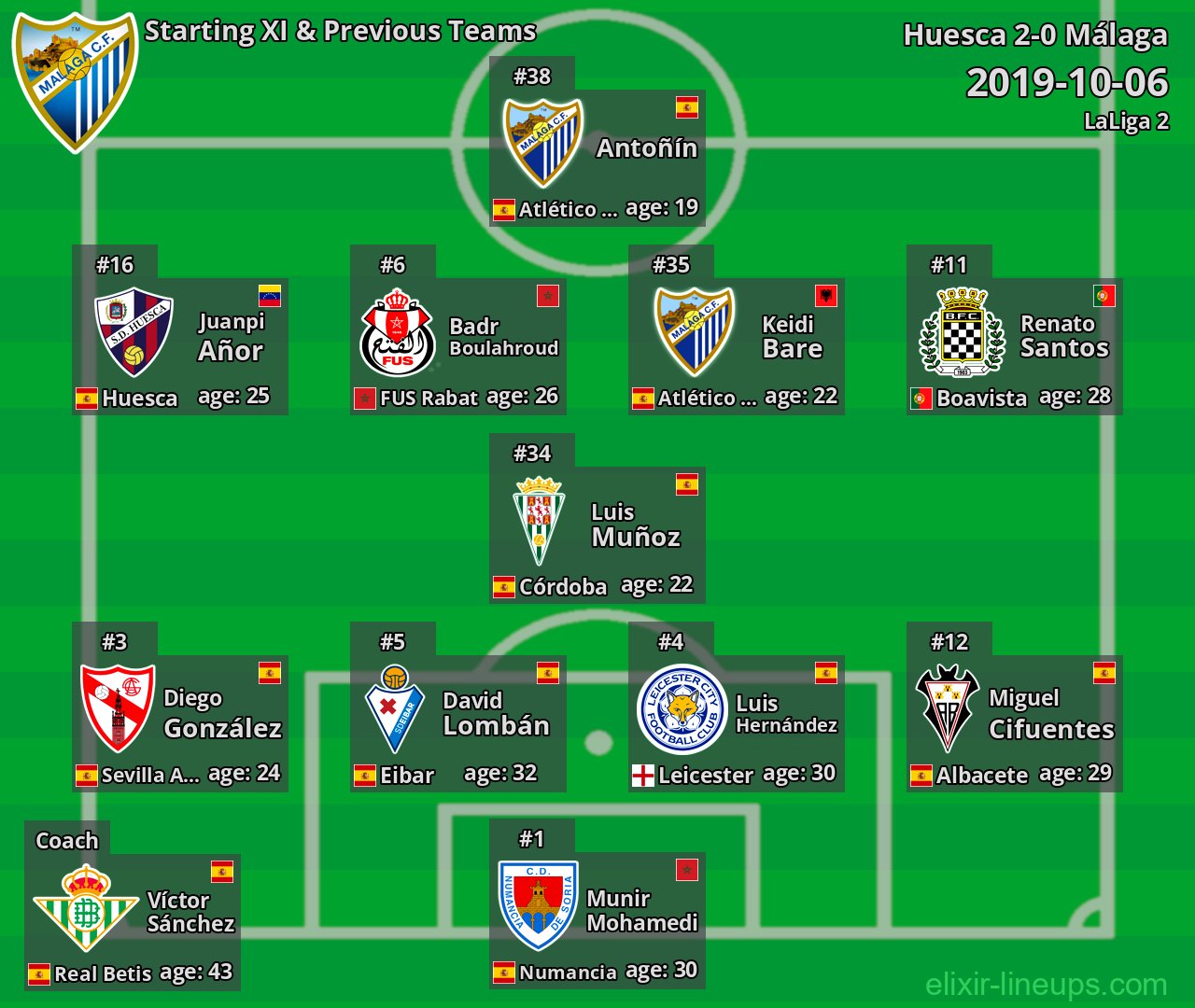 Málaga Starting XI & Previous Teams 2019-10-06