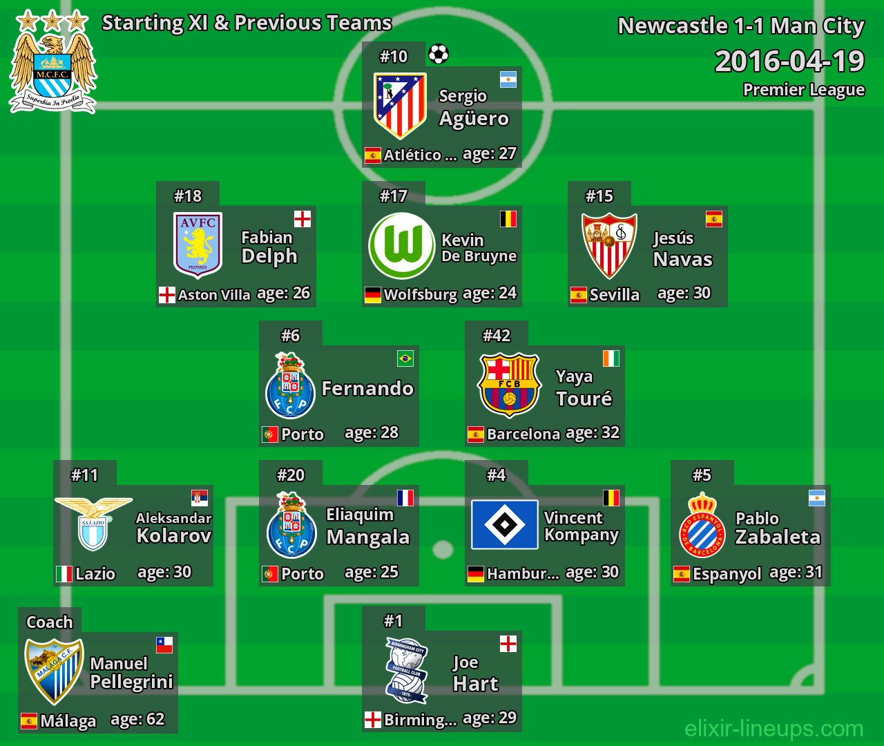 Man City Starting XI & Previous Teams 2016-04-19