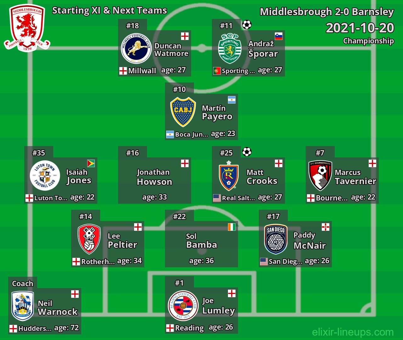 Middlesbrough Starting XI & Next Teams 2021-10-20