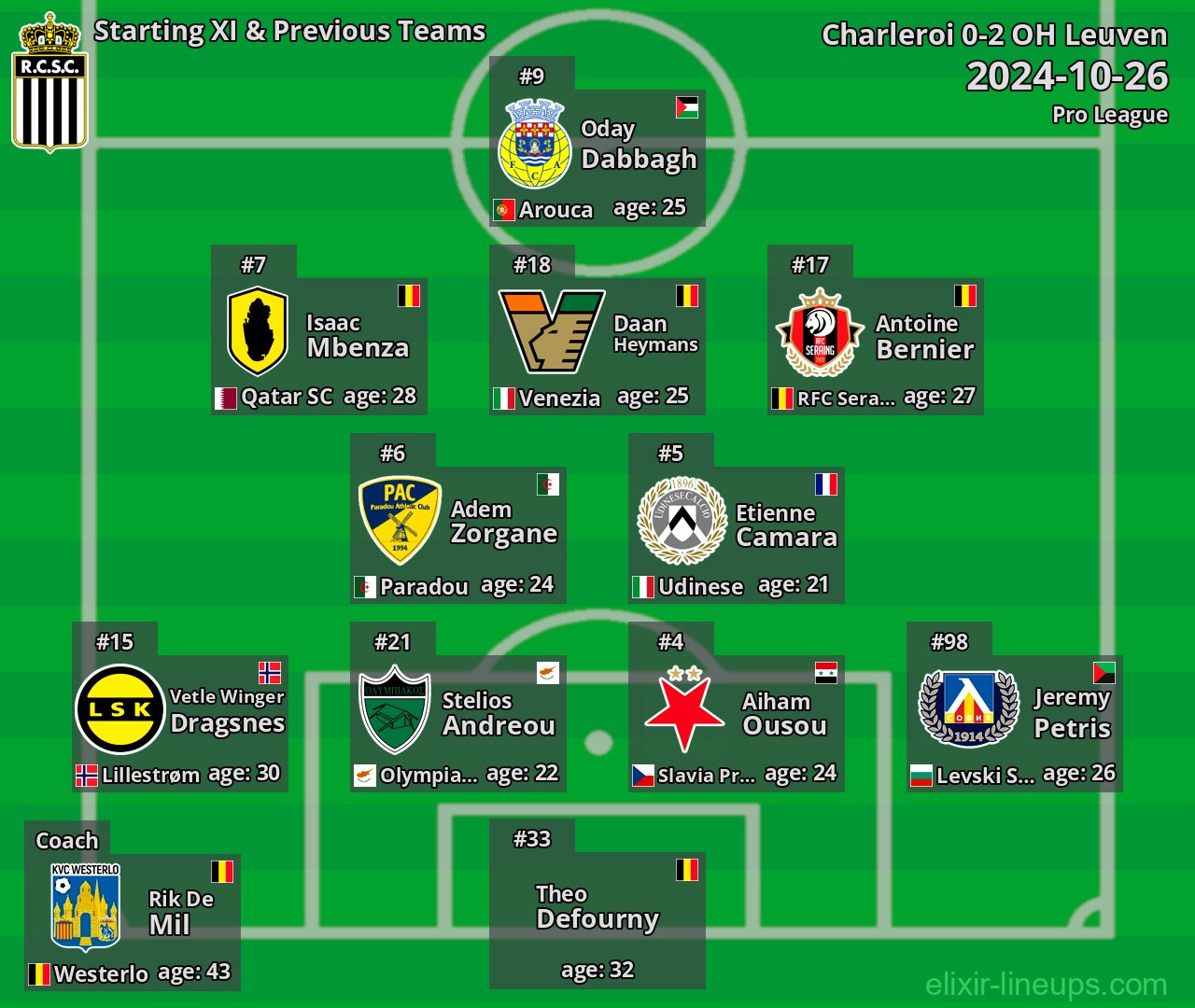Charleroi Starting XI & Previous Teams 2024-10-26