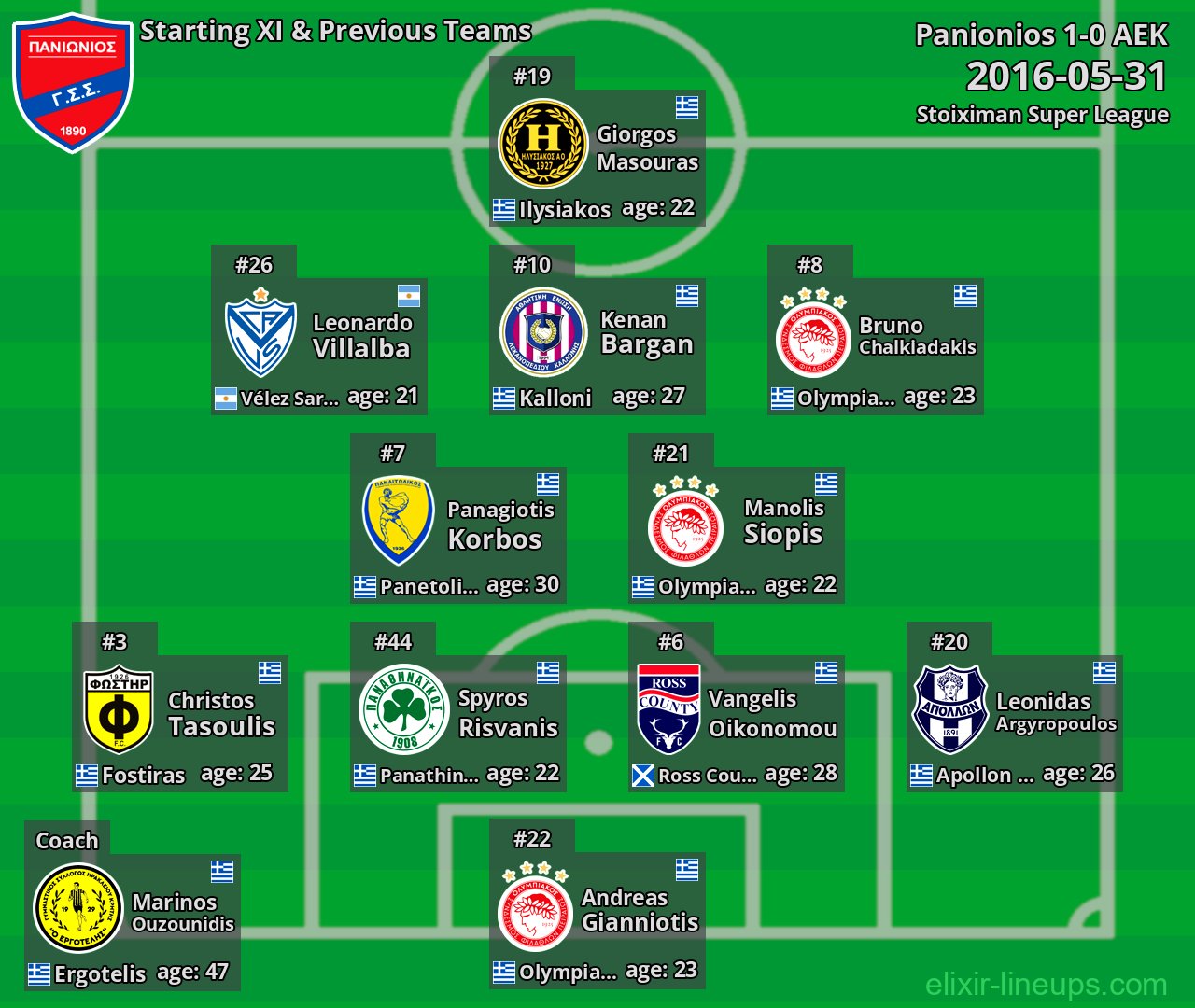 Panionios Starting XI & Previous Teams 2016-05-31