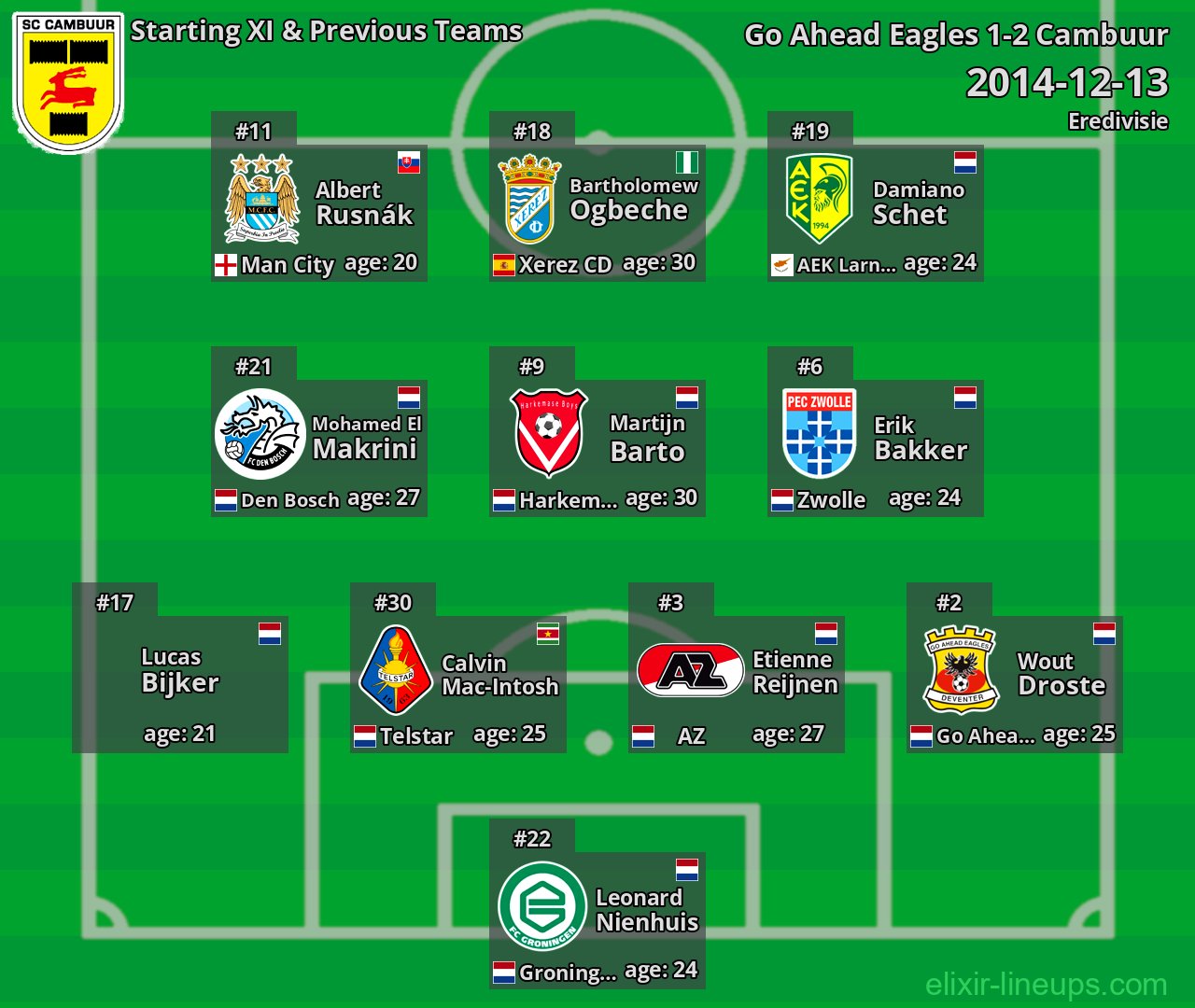 Cambuur Starting XI & Previous Teams 2014-12-13