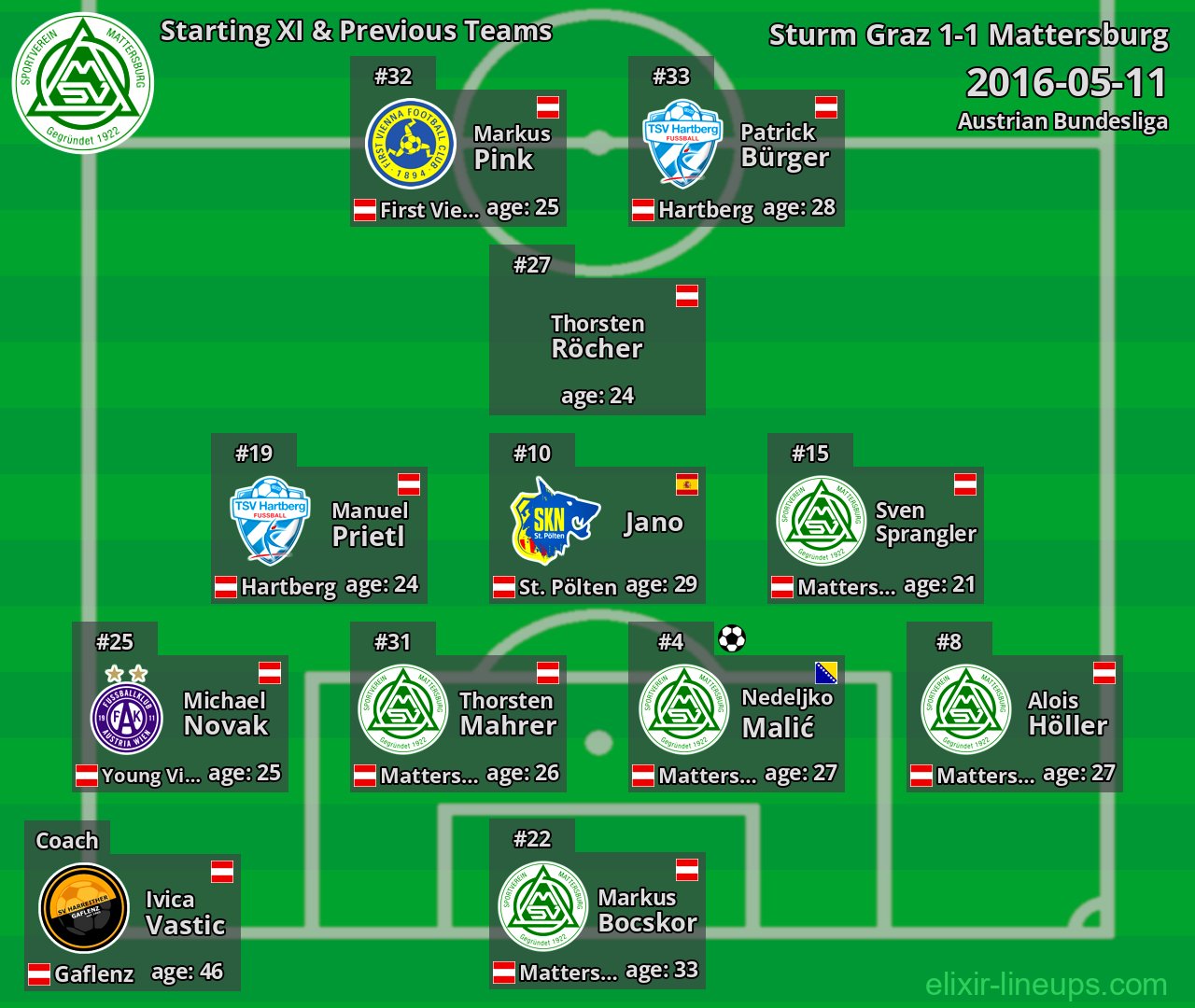 Mattersburg Starting XI & Previous Teams 2016-05-11