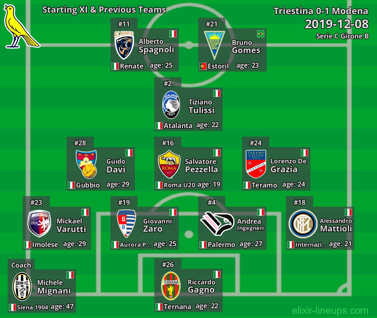 Modena Starting XI & Previous Teams 2019-12-08