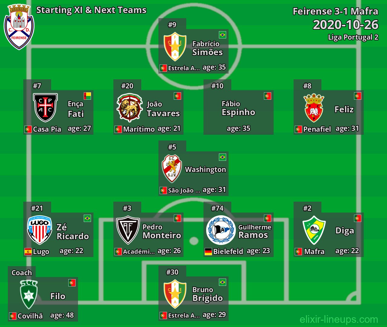 Feirense Starting XI & Next Teams 2020-10-26