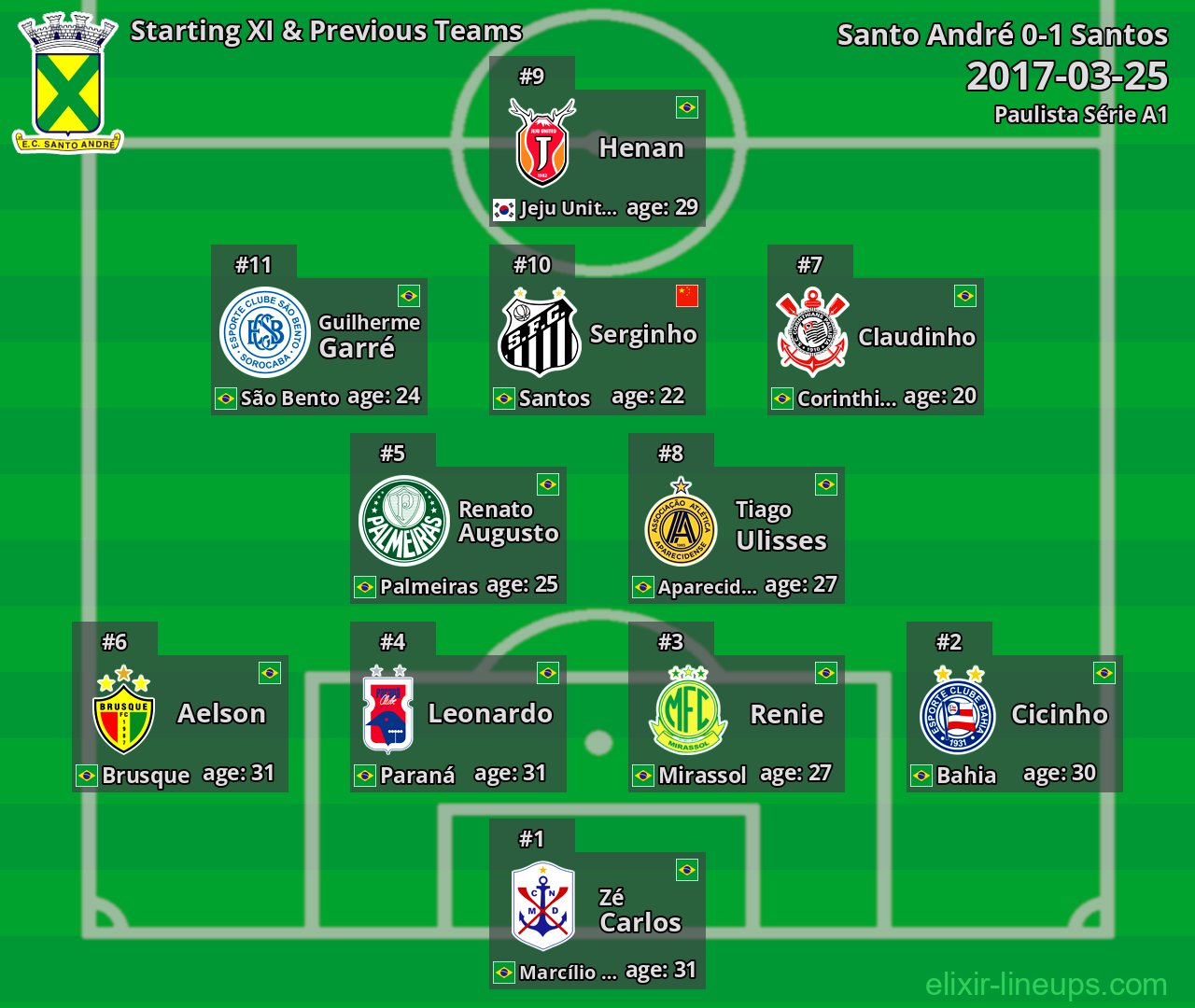 Santo André Starting XI & Previous Teams 2017-03-25