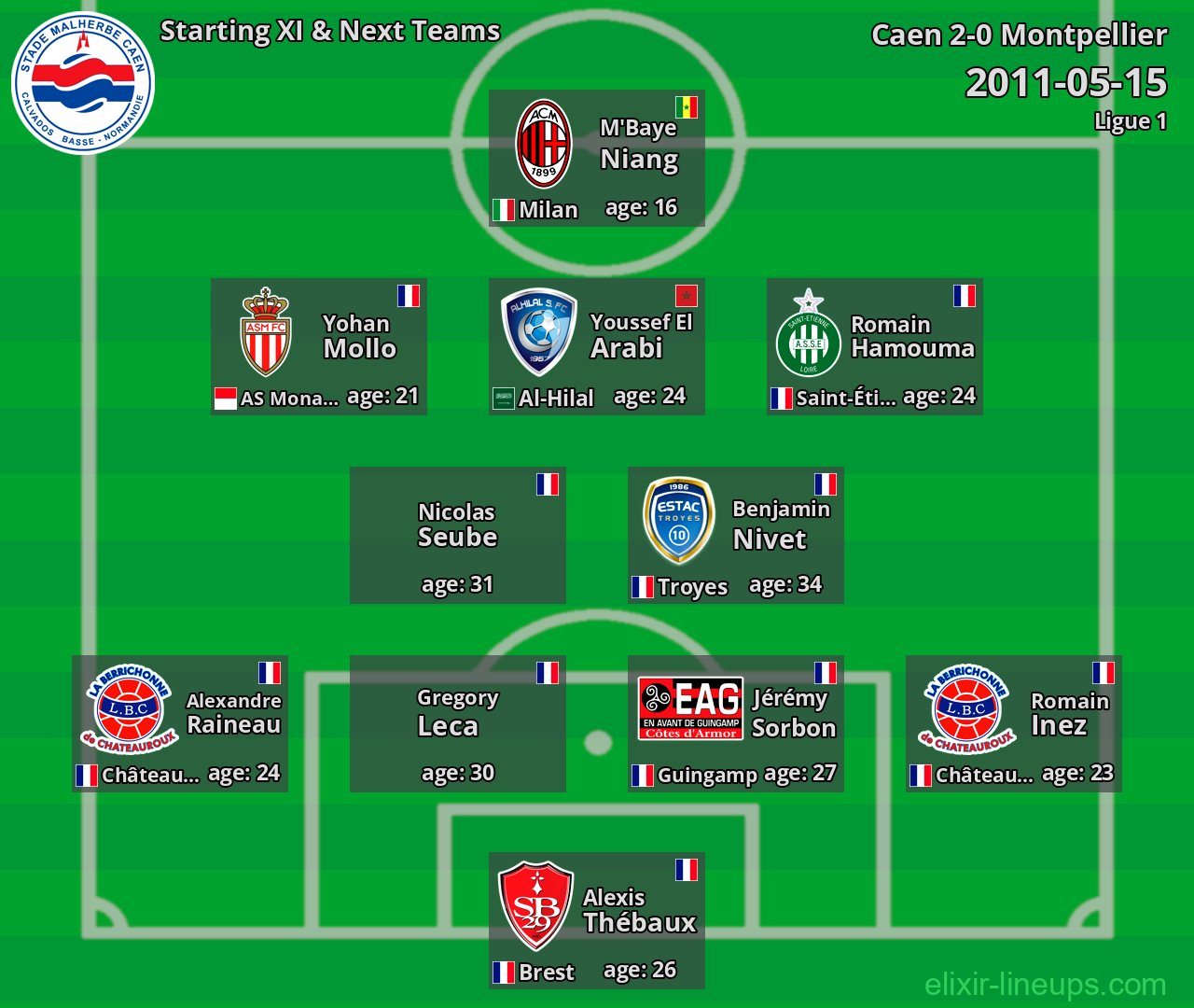 Caen Starting XI & Next Teams 2011-05-15