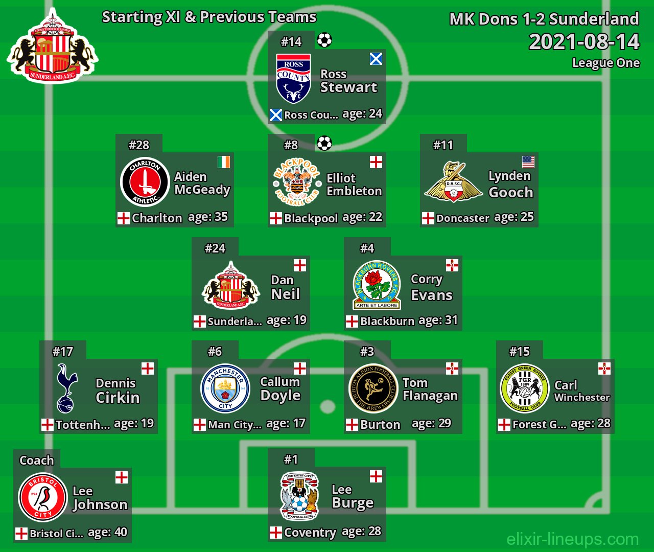 Sunderland Starting XI & Previous Teams 2021-08-14