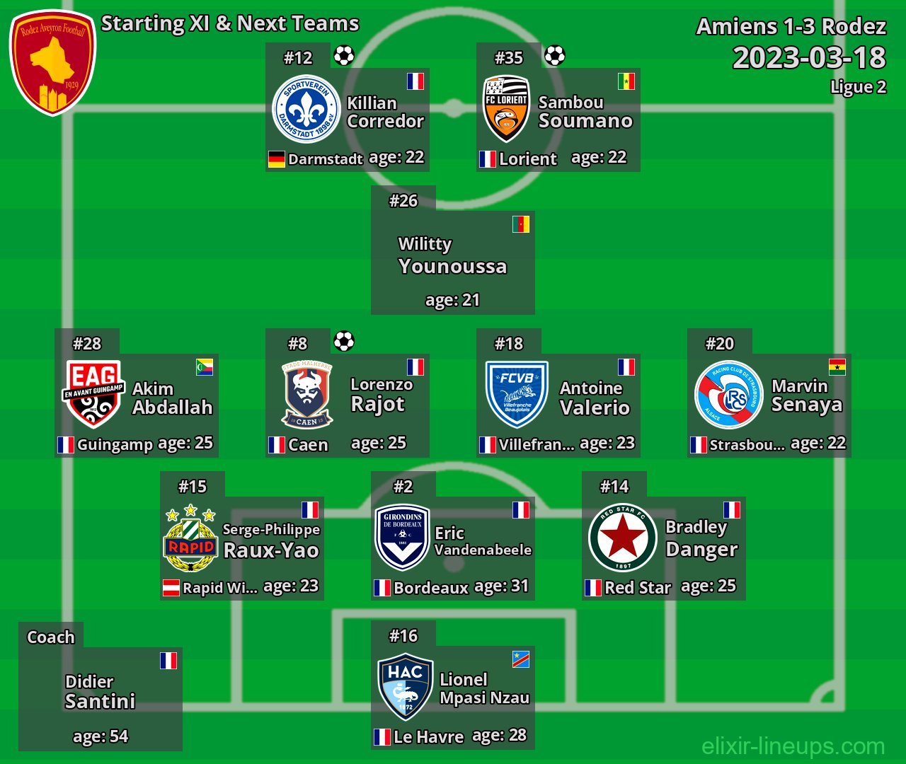 Rodez Starting XI & Next Teams 2023-03-18